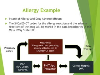 Allergy Example
 Incase of Allergy and Drug Adverse effects:
 The SNOMED-CT codes for the allergy reaction and the adverse
reactions of the drug will be stored in the data repositories in the
MassHIWay State HIE.
MGH
NDC Codes,
RxNorm.
Carney Hospital
EMR.
MassHiWay
Allergy reaction, poisoning,
adverse effects, etc. in
SNOMED-CT codes
PHIT App
Translator
Pharmacy
codes
Data
Transfer
 