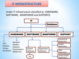 IT INFRASTRUCTURE
Under IT Infrastructure classified as HARDWARE,
SOFTWARE, MANPOWER and SUPPORTS.
IT
HARDWARE SOFTWARE MANPOWER SUPPORT
CPU
Monitor
Printer,
Key Board
Network
Modem
Switches
Cloud System
Mobile etc.,
System
Software
Application
Software
OS
Commercial
Application
Web
Application
Design (Engg.)
Application
Database
Mobile
Application
 