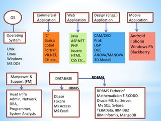 Commercial
Application
OS
Operating
System
Unix
Linux
Windows
MS DOS
Web
Application
Design (Engg.)
Application
‘C’
Basica
Cobol
Fortran
VB.NET,
C# etc.,
Java
ASP.NET
PHP
Jquery
HTML
CSS Etc.,
CAM/CAD
ProE
LISP
DOE
ANOVA/MANOVA
3D Modell
Manpower &
Support (FM)
DATABASE
Dbase
Foxpro
Ms Access
MS Excel
DBMS
RDBMS Father of
Mathematician E.F.CODD
Oracle MS Sql Server,
My SQL, Sybase,
TERAData, IBM DB2
IBM Informix, MangoDB
RDBMS
Mobile
Application
Android
I phone
Windows Ph
Blackberry
Head Infra
Admin, Network,
DBA,
Programmer,
System Analysts
 