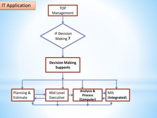 TOP
Management
IF Decision
Making ?
Decision Making
Supports
Planning &
Estimate
Mid Level
Executive
Analysis &
Process
(Computer)
MISM
(Integrated)
IT Application
 