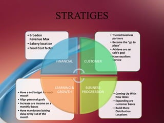 STRATIGES
• Coming Up With
New Ideas
• Expanding are
customer bases
• Build More
Distribution
Locations
• Have a set budget for each
mouth
• Align personal goals
• Increase are income on a
monthly bases
• Have mandatory baking
class every 1st of the
month
• Trusted business
partners
• Become the "go to
place"
• Achieve are set
sale's goal
• Have excellent
Service
•Broaden
Revenue Max
•Bakery location
•Food Cost factor
FINANCIAL CUSTOMER
BUSINESS
PROGRESSION
LEARNING &
GROWTH
 