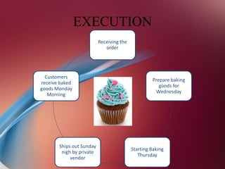 EXECUTION
Receiving the
order
Prepare baking
goods for
Wednesday
Starting Baking
Thursday
Ships out Sunday
nigh by private
vendor
Customers
receive baked
goods Monday
Morning
 