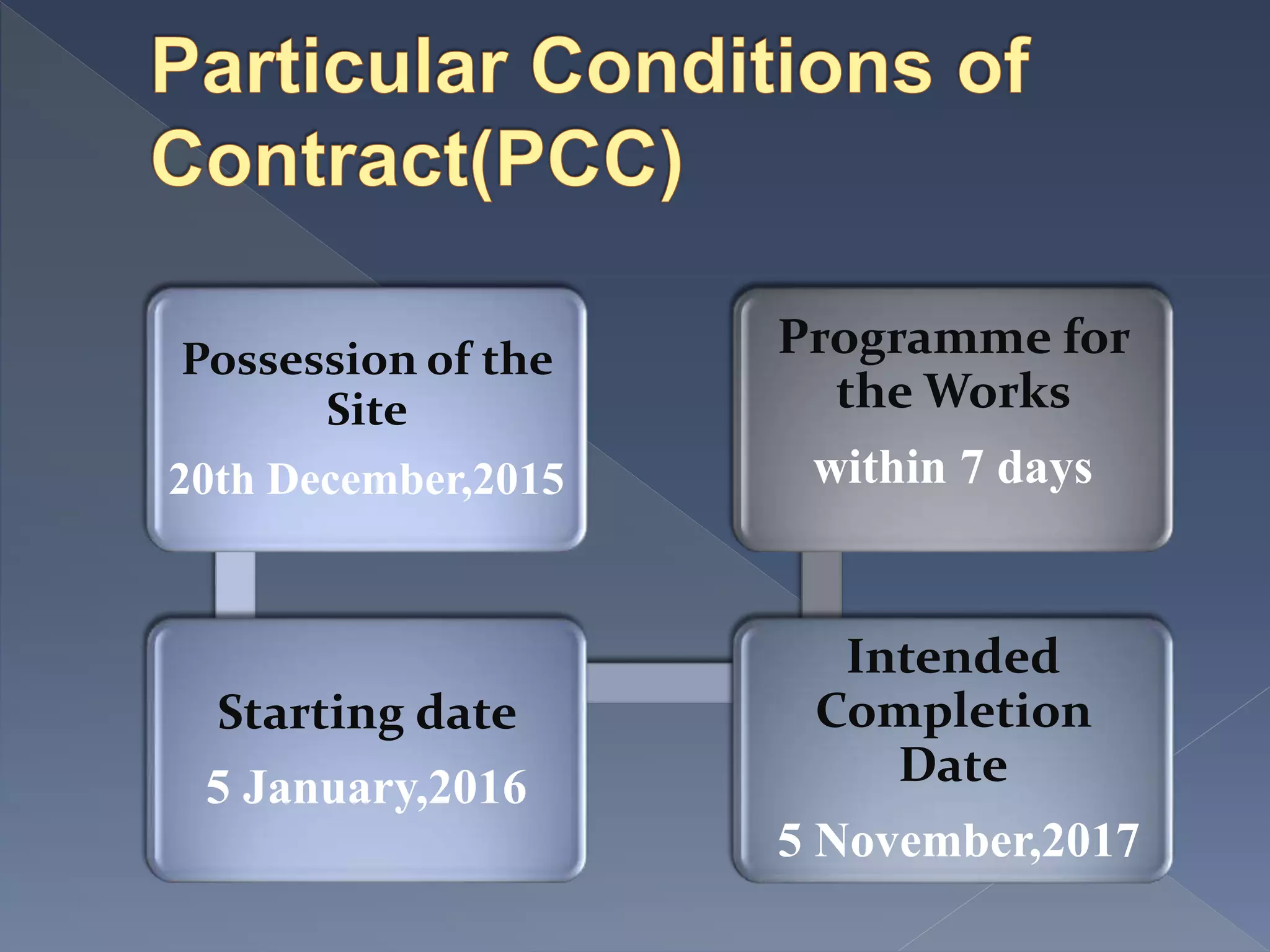 Possession of the
Site
20th December,2015
Starting date
5 January,2016
Intended
Completion
Date
5 November,2017
Programme for
the Works
within 7 days
 