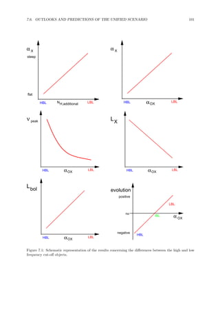 7.6. OUTLOOKS AND PREDICTIONS OF THE UNIFIED SCENARIO 101
flat
steep
N
Xα
HBL LBLH,additional
Xα
HBL LBL
OXα
HBL LBL
OXα
peakν
HBL LBL
OXα
LX
HBL LBL
OXα
Lbol
no
negative
positive
IBL
HBL
LBL
evolution
α OX
Figure 7.1: Schematic representation of the results concerning the diﬀerences between the high and low
frequency cut-oﬀ objects.
 