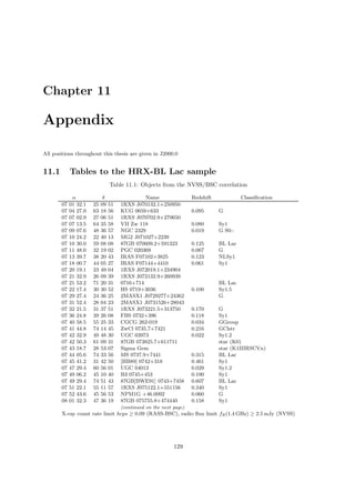 Chapter 11
Appendix
All positions throughout this thesis are given in J2000.0
11.1 Tables to the HRX-BL Lac sample
Table 11.1: Objects from the NVSS/BSC correlation
α δ Name Redshift Classiﬁcation
07 01 32.1 25 09 51 1RXS J070132.1+250950
07 04 27.0 63 18 56 KUG 0659+633 0.095 G
07 07 02.9 27 06 51 1RXS J070702.9+270650
07 07 13.5 64 35 58 VII Zw 118 0.080 Sy1
07 09 07.6 48 36 57 NGC 2329 0.019 G S0-:
07 10 24.2 22 40 13 MG2 J071027+2239
07 10 30.0 59 08 08 87GB 070609.2+591323 0.125 BL Lac
07 11 48.0 32 19 02 PGC 020369 0.067 G
07 13 39.7 38 20 43 IRAS F07102+3825 0.123 NLSy1
07 18 00.7 44 05 27 IRAS F07144+4410 0.061 Sy1
07 20 19.1 23 49 04 1RXS J072019.1+234904
07 21 32.9 26 09 39 1RXS J072132.9+260939
07 21 53.2 71 20 31 0716+714 BL Lac
07 22 17.4 30 30 52 HS 0719+3036 0.100 Sy1.5
07 29 27.4 24 36 25 2MASX1 J0729277+24362 G
07 31 52.4 28 04 23 2MASX1 J0731526+28043
07 32 21.5 31 37 51 1RXS J073221.5+313750 0.170 G
07 36 24.8 39 26 08 FBS 0732+396 0.118 Sy1
07 40 58.5 55 25 33 CGCG 262-019 0.034 GGroup
07 41 44.8 74 14 45 ZwCl 0735.7+7421 0.216 GClstr
07 42 32.9 49 48 30 UGC 03973 0.022 Sy1.2
07 42 50.3 61 09 31 87GB 073825.7+611711 star (K0)
07 43 18.7 28 53 07 Sigma Gem star (K1IIIRSCVn)
07 44 05.6 74 33 56 MS 0737.9+7441 0.315 BL Lac
07 45 41.2 31 42 50 [HB89] 0742+318 0.461 Sy1
07 47 29.4 60 56 01 UGC 04013 0.029 Sy1.2
07 49 06.2 45 10 40 B3 0745+453 0.190 Sy1
07 49 29.4 74 51 43 87GB[BWE91] 0743+7458 0.607 BL Lac
07 51 22.1 55 11 57 1RXS J075122.1+551156 0.340 Sy1
07 52 43.6 45 56 53 NPM1G +46.0092 0.060 G
08 01 32.3 47 36 19 87GB 075755.8+474440 0.158 Sy1
(continued on the next page)
X-ray count rate limit hcps ≥ 0.09 (RASS-BSC), radio ﬂux limit fR(1.4 GHz) ≥ 2.5 mJy (NVSS)
129
 