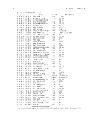 130 CHAPTER 11. APPENDIX
The objects of the NVSS/BSC correlation
α δ Name Redshift Classiﬁcation
08 01 47.8 56 33 16 NGC 2488 0.029 G, S0-:
08 05 25.8 75 34 24 WN B0759.1+7542 0.121 BL Lac
08 06 25.5 59 31 06 87GB 080212.8+593933 BL Lac
08 09 38.5 34 55 45 MG2 J080937+3455 0.082 BL Lac
08 09 49.2 52 18 56 87GB 080601.8+522753 0.138 BL Lac
08 10 59.0 76 02 45 PG 0804+761 0.100 Sy1
08 15 17.8 46 04 29 KUG 0811+462 0.041 Sy1.5
08 19 26.6 63 37 41 KOS NP6 038 0.118 G, E
08 19 29.5 70 42 21 1RXS J081929.5+704221 0.001 HolmbergII
08 22 09.5 47 06 01 RGB J0822+470 0.127 GClstr (Abell 0646)
08 32 25.1 37 07 37 FIRST J083225.3+37073 0.091 Sy1.2
08 32 51.9 33 00 11 RX J0832.8+3300 0.671 BL Lac
08 36 58.3 44 26 13 [HB89] 0833+446 0.255 QSO
08 38 11.0 24 53 36 NGC 2622 0.029 Sy1.8
08 41 25.1 70 53 43 [HB89] 0836+710 2.172 Blazar
08 42 03.4 40 18 30 KUV 08388+4029 0.152 Sy1
08 42 55.9 29 27 52 ZwCl 0839.9+2937 0.194 GClstr
08 59 16.5 83 44 50 1RXS J085916.5+834450 0.327 BL Lac
08 59 30.1 74 55 10 RX J0859.5+7455 0.276 Sy1
09 09 53.9 31 05 58 MG2 J090953+3104 0.274 BL Lac
09 13 24.6 81 33 18 1RXS J091324.6+813318 0.639 BL Lac
09 15 52.2 29 33 35 B2 0912+29 / TON 0396 BL Lac
09 16 51.8 52 38 29 87GB 091315.6+525108 0.190 BL Lac
09 20 15.3 86 02 54 1RXS J092015.3+860254
09 23 43.0 22 54 37 CGCG 121-075 0.032 Sy1
09 25 12.3 52 17 17 MRK 0110 0.035 Sy1
09 27 02.8 39 02 21 [HB89] 0923+392 0.695 Sy1
09 28 04.2 74 47 15 87GB 092308.0+745942 0.638 BL Lac
09 30 37.1 49 50 28 1ES 0927+500 0.186 BL Lac
09 33 46.5 62 49 44 1RXS J093346.5+624943 star
09 35 27.4 26 17 14 RX J0935.4+2617 0.122 Sy1
09 47 13.2 76 23 17 RBS 0797 0.354 LINER
09 52 25.8 75 02 17 RX J0952.4+7502 0.178 BL Lac
09 55 34.7 69 03 38 MESSIER 081 -0.00011 LINER/Sy1.8
09 55 50.4 69 40 52 MESSIER 082 0.00068 Starburst G
09 59 29.8 21 23 40 87GB 095643.1+213755 0.367 BL Lac
10 00 28.9 44 09 10 RX J1000.4+4409 0.154 GClstr
10 02 35.9 32 42 19 NGC 3099 0.051 G
10 05 42.2 43 32 44 IRAS 10026+4347 0.178 Sy1
10 06 39.1 25 54 51 PGC 029375 0.116 GClstr
10 08 11.5 47 05 26 RX J1008.1+4705 0.343 BL Lac
10 09 16.7 71 10 40 87GB 100504.8+712548 0.193 GClstr
10 10 27.9 41 32 42 [HB89] 1007+417 0.612 QSO
10 12 44.4 42 29 59 B3 1009+427 0.376 BL Lac
10 15 04.3 49 26 04 [HB89] 1011+496 0.200 BL Lac
10 16 16.4 41 08 18 FIRST J101616.8+41081 0.281 BL Lac
10 16 55.5 73 23 59 NGC 3147 0.009 Sy2
10 17 18.0 29 14 39 IRAS F10144+2929 0.048 Sy1
10 19 00.8 37 52 50 FIRST J101900.4+37524 0.133 Sy1
10 19 12.1 63 58 03 MRK 141 0.042 Sy1.5
(continued on the next page)
X-ray count rate limit hcps ≥ 0.09 (RASS-BSC), radio ﬂux limit fR(1.4 GHz) ≥ 2.5 mJy (NVSS)
 