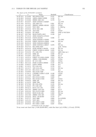 11.1. TABLES TO THE HRX-BL LAC SAMPLE 131
The objects of the NVSS/BSC correlation
α δ Name Redshift Classiﬁcation
10 22 12.5 51 24 06 MS 1019.0+5139 0.141 BL Lac
10 22 28.9 50 06 30 ABELL 0980:[CAE99] 0.158 G
10 30 58.8 31 03 06 [HB89] 1028+313 0.178 Sy1
10 31 05.7 82 33 27 1RXS J103105.7+823327 star F2V
10 31 18.6 50 53 41 1ES 1028+511 0.361 BL Lac
10 32 14.3 40 16 07 [BBN91] 102920+403136 0.078 GClstr
10 34 23.1 73 45 25 NGC 3252 0.004 G, SBd?sp
10 34 38.7 39 38 34 KUG 1031+398 0.042 Sy1
10 34 59.5 30 41 39 Abel 1045 0.137 GClstr
10 38 46.7 53 30 02 SN 1991N 0.003 SNR in NGC3310
10 40 43.7 39 57 06 IRAS F10378+4012 0.139 Sy2
10 44 27.6 27 18 13 1RXS J104427.6+271813 G
10 44 39.4 38 45 42 CGCG 212-045 0.036 G
10 45 20.5 45 34 04 1RXS J104520.5+453404 star B8V
10 51 25.1 39 43 30 FIRST J105125.3+39432 0.498 BL Lac
10 55 44.0 60 28 10 1RXS J105544.0+602810 star
10 57 23.5 23 03 17 1RXS J105723.5+230317 0.378 BL Lac
10 58 25.9 56 47 16 RX J1058+5647 prob. GClstr
10 58 37.5 56 28 16 87GB 105536.5+564424 0.144 BL Lac
11 00 21.3 40 19 33 FIRST J110021.0+40192 0.225 BL Lac
11 04 12.4 76 58 59 PG 1100+772 0.312 QSO (Opt.var.)
11 04 27.1 38 12 32 MRK 421 0.030 BL Lac
11 06 43.5 72 34 07 NGC 3516 0.009 Sy1.5
11 11 31.2 34 52 12 FIRST J111130.8+34520 0.212 BL Lac
11 11 37.2 40 50 31 ABELL 1190:[SBM98] 0.079 GClstr
11 14 22.6 58 23 18 8C 1111+586 0.206 GClstr
11 17 06.3 20 14 10 87GB 111429.0+203022 0.137 BL Lac
11 18 03.6 45 06 57 LEDA 139560 0.106 Sy1
11 19 08.1 21 19 15 PG 1116+215 0.176 Sy1
11 20 47.5 42 12 17 1ES 1118+424 0.124 BL Lac
11 21 09.9 53 51 25 RX J1121.1+5351 0.103 Sy1
11 23 49.2 72 30 02 RX J1123+7230 BL Lac
11 23 57.4 21 29 14 [CWH99] 112356.7+2129 0.199 GClstr
11 31 08.9 31 14 09 TON 0580 0.289 QSO
11 31 21.4 33 34 47 RX J1131.3+3334 0.222 G
11 32 22.4 55 58 28 RX J1132.3+5558 0.051 GClstr
11 36 26.6 70 09 32 MRK 180 0.046 BL Lac
11 36 29.4 21 35 53 MRK 739b 0.030 Sy1
11 36 30.9 67 37 08 HS 1133+6753 0.135 BL Lac
11 41 16.2 21 56 25 PG 1138+222 0.063 Sy1
11 44 29.9 36 53 14 KUG 1141+371 0.040 Sy1
11 45 09.3 30 47 25 [HB89] 1142+310 0.060 Sy1.5
11 47 54.9 22 05 48 RX J1147.9+2205 0.276 BL Lac
11 49 30.4 24 39 28 RGB J1149+246 0.402 BL Lac
11 53 24.4 49 31 09 [HB89] 1150+497 0.334 QSO
11 55 18.9 23 24 32 MCG +04-28-097 0.143 G
11 57 56.1 55 27 17 NGC 3998 0.003 Sy1;LINER
12 03 08.9 44 31 55 NGC 4051 0.002 Sy1.5
12 03 43.3 28 36 02 RX J1203.7+2836 0.373 Sy1
12 05 11.7 39 20 43 RX J1205.1+3920 0.037 GClstr
(continued on the next page)
X-ray count rate limit hcps ≥ 0.09 (RASS-BSC), radio ﬂux limit fR(1.4 GHz) ≥ 2.5 mJy (NVSS)
 