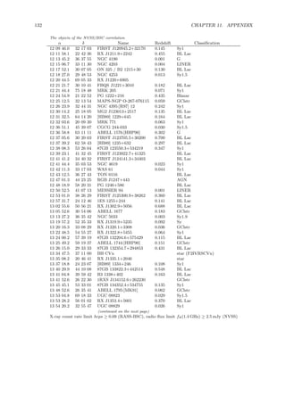 132 CHAPTER 11. APPENDIX
The objects of the NVSS/BSC correlation
α δ Name Redshift Classiﬁcation
12 09 46.0 32 17 03 FIRST J120945.2+32170 0.145 Sy1
12 11 58.1 22 42 36 RX J1211.9+2242 0.455 BL Lac
12 13 45.2 36 37 55 NGC 4190 0.001 G
12 15 06.7 33 11 30 NGC 4203 0.004 LINER
12 17 52.1 30 07 05 ON 325 / B2 1215+30 0.130 BL Lac
12 18 27.0 29 48 53 NGC 4253 0.013 Sy1.5
12 20 44.5 69 05 33 RX J1220+6905
12 21 21.7 30 10 41 FBQS J1221+3010 0.182 BL Lac
12 21 44.4 75 18 48 MRK 205 0.071 Sy1
12 24 54.9 21 22 52 PG 1222+216 0.435 Blazar
12 25 12.5 32 13 54 MAPS-NGP O-267-076115 0.059 GClstr
12 26 23.9 32 44 31 NGC 4395:[R97] 12 0.242 Sy1
12 30 14.2 25 18 05 MG2 J123013+2517 0.135 BL Lac
12 31 32.5 64 14 20 [HB89] 1229+645 0.164 BL Lac
12 32 03.6 20 09 30 MRK 771 0.063 Sy1
12 36 51.1 45 39 07 CGCG 244-033 0.030 Sy1.5
12 36 58.8 63 11 11 ABELL 1576:[HHP90] 0.302 G
12 37 05.6 30 20 03 FIRST J123705.5+30200 0.700 BL Lac
12 37 39.2 62 58 43 [HB89] 1235+632 0.297 BL Lac
12 38 08.3 53 26 04 87GB 123550.3+534219 0.347 Sy1
12 39 23.1 41 32 45 FIRST J123922.7+41325 BL Lac
12 41 41.2 34 40 32 FIRST J124141.3+34403 BL Lac
12 41 44.4 35 03 53 NGC 4619 0.023 Sy1
12 42 11.3 33 17 03 WAS 61 0.044 Sy1
12 43 12.5 36 27 43 TON 0116 BL Lac
12 47 01.3 44 23 25 RGB J1247+443 AGN
12 48 18.9 58 20 31 PG 1246+586 BL Lac
12 50 52.5 41 07 13 MESSIER 94 0.001 LINER
12 53 01.0 38 26 29 FIRST J125300.9+38262 0.360 BL Lac
12 57 31.7 24 12 46 1ES 1255+244 0.141 BL Lac
13 02 55.6 50 56 21 RX J1302.9+5056 0.688 BL Lac
13 05 52.6 30 54 06 ABELL 1677 0.183 GClstr
13 13 27.2 36 35 42 NGC 5033 0.003 Sy1.9
13 19 57.2 52 35 33 RX J1319.9+5235 0.092 Sy
13 20 16.3 33 08 29 RX J1320.1+3308 0.036 GClstr
13 22 48.5 54 55 27 RX J1322.8+5455 0.064 Sy1
13 24 00.2 57 39 19 87GB 132204.6+575429 0.115 BL Lac
13 25 49.2 59 19 37 ABELL 1744:[HHP90] 0.151 GClstr
13 26 15.0 29 33 33 87GB 132354.7+294853 0.431 BL Lac
13 34 47.5 37 11 00 BH CVn star (F2IVRSCVn)
13 35 08.2 20 46 41 RX J1335.1+2046 star
13 37 18.8 24 23 07 [HB89] 1334+246 0.108 Sy1
13 40 29.9 44 10 08 87GB 133822.3+442514 0.548 BL Lac
13 41 04.8 39 59 42 B3 1338+402 0.163 BL Lac
13 41 52.6 26 22 30 1RXS J134152.6+262230 GClstr
13 45 45.1 53 33 01 87GB 134352.4+534755 0.135 Sy1
13 48 52.6 26 35 41 ABELL 1795:[MK91] 0.062 GClstr
13 53 04.8 69 18 33 UGC 08823 0.029 Sy1.5
13 53 28.2 56 01 02 RX J1353.4+5601 0.370 BL Lac
13 54 20.2 32 55 47 UGC 08829 0.026 Sy1
(continued on the next page)
X-ray count rate limit hcps ≥ 0.09 (RASS-BSC), radio ﬂux limit fR(1.4 GHz) ≥ 2.5 mJy (NVSS)
 