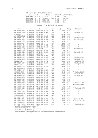 134 CHAPTER 11. APPENDIX
The objects of the NVSS/BSC correlation
α δ Name Redshift Classiﬁcation
15 47 44.2 20 51 56 3C 323.1 0.264 QSO
15 54 24.3 20 11 16 MS 1552.1+2020 0.222 BL Lac
15 58 18.7 25 51 18 MRK 864 0.072 Sy2
15 59 09.5 35 01 45 UGC 10120 0.031 Sy1
Table 11.2: The HRX-BL Lac sample
Name α δ za
hcpsb
fc
R B mag Commentd
RX J0710+5908 07 10 30.1 +59 08 20 0.125 0.803 159.2 18.4 *
RX J0712+5719 07 12 18.9 +57 19 48 0.095 0.078 7.9 20.1 Ca-break 34%
0716+714 07 21 53.5 +71 20 36 0.103 727.2 15.5 *
MS 0737.9+7441 07 44 05.1 +74 33 58 0.315 0.360 23.3 16.9 *
RX J0749+7451 07 49 29.7 +74 51 45 0.607 0.230 44.8 18.9 * Ca-break 2%
RX J0803+4816 08 03 22.9 +48 16 19 0.503 0.074 12.6 18.8 Ca-break 5%
RX J0805+7534 08 05 26.9 +75 34 25 0.121 0.209 52.6 18.1 *
RX J0806+5931 08 06 25.9 +59 31 06 0.162 60.9 17.9 *
RX J0809+3455 08 09 38.5 +34 55 37 0.082 0.204 223.4 17.0 *
RX J0809+5218 08 09 49.0 +52 18 56 0.138 0.371 182.8 15.6 *
RX J0816+5739 08 16 22.7 +57 39 09 0.075 100.0 18.8 Ca-break 5%
RX J0832+3300 08 32 52.0 +33 00 11 0.671 0.099 6.6 20.7 *
RX J0833+4726 08 33 57.1 +47 26 51 0.496 0.067 11.6 19.7 Ca-break 14%
RX J0854+4408 08 54 09.8 +44 08 31 0.063 79.8 18.5
RX J0854+6218 08 54 50.5 +62 18 50 0.267 0.061 387.6 19.0
RX J0859+8344 08 59 10.1 +83 45 04 0.327 0.100 10.2 19.7 * Ca-break 9%
RX J0903+4056 09 03 14.7 +40 56 01 0.190 0.080 38.2 19.3 Ca-break 25%
B2 0906+31 09 09 53.3 +31 06 02 0.274 0.185 195.5 18.3 * Ca-break 3%
RX J0913+8133 09 13 20.4 +81 33 06 0.639 0.190 4.9 20.7 * Ca-break 5%
B2 0912+29 09 15 52.2 +29 33 20 0.286 342.0 16.3 *
RX J0916+5238 09 16 52.0 +52 38 27 0.190 0.175 138.9 18.3 *
RX J0924+0533 09 24 01.1 +05 33 50 0.108 7.5 19.6
RX J0928+7447 09 28 03.0 +74 47 19 0.638 0.093 85.8 20.8 *
1ES 0927+500 09 30 37.6 +49 50 24 0.186 1.154 21.4 18.0 *, Ca-break 26%
RX J0930+3933 09 30 56.9 +39 33 37 0.641 0.068 13.0 19.5 Ca-break 30%
RX J0940+6148 09 40 22.5 +61 48 25 0.212 0.070 12.8 18.4 Ca-break 29%
RX J0952+3936 09 52 14.0 +39 36 08 0.810 0.056 3.0 19.8 *
RX J0952+7502 09 52 23.8 +75 02 13 0.178 0.165 12.2 19.3
RX J0954+4914 09 54 09.8 +49 14 59 0.207 0.067 2.7 19.3
RX J0959+2123 09 59 30.0 +21 23 19 0.367 0.193 40.8 19.1 *, Ca-break 3%
RX J1006+3454 10 06 56.3 +34 54 44 0.612? 0.058 6.6 18.7 Ca-break −14%
RX J1008+4705 10 08 11.4 +47 05 20 0.343 0.383 4.7 19.9 *
RX J1012+4229 10 12 44.2 +42 29 57 0.376 0.332 79.5 18.4 *, Ca-break −2%
GB 1011+496 10 15 04.0 +49 25 59 0.200 0.594 378.1 16.5 *
RX J1016+4108 10 16 16.8 +41 08 12 0.281 0.216 14.8 19.5 *
MS 1019.0+5139 10 22 11.3 +51 24 15 0.141 0.286 5.1 18.0 *
1ES 1028+511 10 31 18.6 +50 53 34 0.361 1.561 37.9 16.8 *
RX J1037+5711 10 37 44.3 +57 11 56 0.054 71.7 16.7
RX J1041+3901 10 41 49.0 +39 01 22 0.210 0.061 33.9 18.5 Ca-break 28%
RX J1051+3943 10 51 25.4 +39 43 26 0.498 0.145 10.8 19.0 *, Ca-break −1%
RX J1056+0252 10 56 06.3 +02 52 28 0.235 0.488 4.3 19.4
RX J1057+2303 10 57 23.0 +23 03 15 0.378 0.185 7.9 19.7 *, Ca-break 13%
a
possible redshift marked with a “?”
b
ROSAT PSPC (0.5 - 2.0 keV) count rate
c
radio ﬂux at 1.4 GHz in mJy
d
objects forming the complete HRX-BL Lac sample marked with an asterix
 