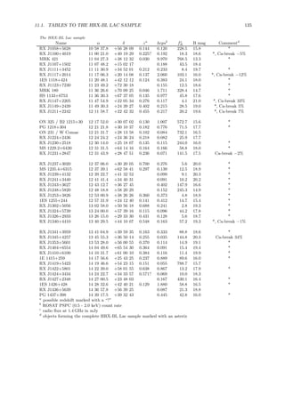 11.1. TABLES TO THE HRX-BL LAC SAMPLE 135
The HRX-BL Lac sample
Name α δ za
hcpsb
fc
R B mag Commentd
RX J1058+5628 10 58 37.8 +56 28 09 0.144 0.120 228.5 15.8 *
RX J1100+4019 11 00 21.0 +40 19 29 0.225? 0.192 18.3 18.6 *, Ca-break −5%
MRK 421 11 04 27.3 +38 12 32 0.030 9.970 768.5 13.3 *
RX J1107+1502 11 07 48.2 +15 02 17 0.188 43.5 18.4
RX J1111+3452 11 11 30.9 +34 52 01 0.212 0.233 8.4 19.7 *
RX J1117+2014 11 17 06.3 +20 14 08 0.137 2.060 103.1 16.0 *, Ca-break −12%
1ES 1118+424 11 20 48.1 +42 12 12 0.124 0.383 24.1 18.0 *
RX J1123+7230 11 23 49.2 +72 30 18 0.155 12.5 18.6 *
MRK 180 11 36 26.6 +70 09 25 0.046 1.711 328.4 14.7 *
HS 1133+6753 11 36 30.3 +67 37 05 0.135 0.977 45.8 17.6 *
RX J1147+2205 11 47 54.9 +22 05 34 0.276 0.117 4.1 21.0 *, Ca-break 33%
RX J1149+2439 11 49 30.3 +24 39 27 0.402 0.215 28.5 19.0 *, Ca-break 5%
RX J1211+2242 12 11 58.7 +22 42 32 0.455 0.217 20.2 19.6 *, Ca-break 7%
ON 325 / B2 1215+30 12 17 52.0 +30 07 02 0.130 1.007 572.7 15.6 *
PG 1218+304 12 21 21.8 +30 10 37 0.182 0.776 71.5 17.7 *
ON 231 / W Comae 12 21 31.7 +28 13 58 0.102 0.084 732.1 16.5
RX J1224+2436 12 24 24.2 +24 36 24 0.218 0.082 25.9 17.7
RX J1230+2518 12 30 14.0 +25 18 07 0.135 0.115 244.0 16.0 *
MS 1229.2+6430 12 31 31.5 +64 14 16 0.164 0.166 58.8 18.0 *
RX J1231+2847 12 31 43.9 +28 47 51 0.236 0.071 141.5 17.5 Ca-break −2%
RX J1237+3020 12 37 06.0 +30 20 05 0.700 0.276 5.6 20.0 *
MS 1235.4+6315 12 37 39.1 +62 58 41 0.297 0.139 12.5 18.9 *
RX J1239+4132 12 39 22.7 +41 32 52 0.099 9.1 20.3 *
RX J1241+3440 12 41 41.4 +34 40 31 0.091 10.2 20.2 *
RX J1243+3627 12 43 12.7 +36 27 45 0.402 147.9 16.6 *
RX J1248+5820 12 48 18.8 +58 20 29 0.152 245.3 14.9 *
RX J1253+3826 12 53 00.9 +38 26 26 0.360 0.373 4.8 18.9 *
1ES 1255+244 12 57 31.9 +24 12 40 0.141 0.412 14.7 15.4 *
RX J1302+5056 13 02 58.0 +50 56 18 0.688 0.241 2.8 19.3 *
RX J1324+5739 13 24 00.0 +57 39 16 0.115 0.096 44.2 17.8 *
RX J1326+2933 13 26 15.0 +29 33 30 0.431 0.128 5.6 18.7 *
RX J1340+4410 13 40 29.5 +44 10 07 0.548 0.163 57.2 19.3 *, Ca-break −1%
RX J1341+3959 13 41 04.9 +39 59 35 0.163 0.333 88.8 18.6 *
RX J1345+4257 13 45 55.3 +36 50 14 0.255 0.035 144.8 20.3 Ca-break 34%
RX J1353+5601 13 53 28.0 +56 00 55 0.370 0.114 14.9 19.1 *
RX J1404+6554 14 04 49.6 +65 54 30 0.364 0.091 15.4 19.4 *
RX J1410+6100 14 10 31.7 +61 00 10 0.384 0.116 11.4 19.9 *
1E 1415+259 14 17 56.6 +25 43 25 0.237 0.889 89.6 16.0 *
RX J1419+5423 14 19 46.6 +54 23 15 0.151 0.055 788.7 15.7
RX J1422+5801 14 22 39.0 +58 01 55 0.638 0.867 13.2 17.9 *
RX J1424+3434 14 24 22.7 +34 33 57 0.571? 0.069 10.0 18.3
RX J1427+2348 14 27 00.5 +23 48 03 0.167 430.1 16.4 *
1ES 1426+428 14 28 32.6 +42 40 21 0.129 1.880 58.8 16.5 *
RX J1436+5639 14 36 57.8 +56 39 25 0.087 21.3 18.8
PG 1437+398 14 39 17.5 +39 32 43 0.445 42.8 16.0 *
a
possible redshift marked with a “?”
b
ROSAT PSPC (0.5 - 2.0 keV) count rate
c
radio ﬂux at 1.4 GHz in mJy
d
objects forming the complete HRX-BL Lac sample marked with an asterix
 