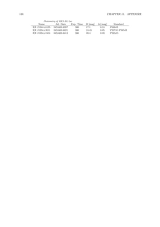 138 CHAPTER 11. APPENDIX
Photometry of HRX-BL Lac
Name Jul. Date Exp. Time B [mag] 1σ[ mag] Standard
RX J1544+8155 2451663.6287 300 17.1 0.18 P008-B
RX J1554+2011 2451663.6021 300 18.45 0.05 P327-G P385-B
RX J1554+2414 2451663.6413 300 20.4 0.20 P385-D
 
