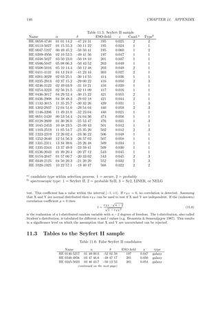 140 CHAPTER 11. APPENDIX
Table 11.5: Seyfert II sample
Name α δ ESO-ﬁeld z Cand.a
Typeb
HE 0058-4740 01 01 14.2 -47 24 31 195 0.025 2 2
HE 0113-5027 01 15 55.3 -50 11 22 195 0.024 1 1
HE 0047-5107 00 49 45.2 -50 50 41 195 0.060 1 2
HE 0209-4956 02 10 52.5 -49 41 56 197 0.047 1 1
HE 0348-5027 03 50 23.0 -50 18 10 201 0.037 1 1
HE 0506-5047 05 08 06.3 -50 43 52 203 0.049 1 1
HE 0508-5016 05 10 14.4 -50 12 48 203 0.049 2 1
HE 0411-4131 04 13 24.0 -41 23 44 303 0.027 2 1
HE 0201-3029 02 03 25.1 -30 14 55 414 0.036 1 1
HE 0235-2913 02 37 15.2 -29 00 22 416 0.050 2 3
HE 0246-3122 02 49 03.9 -31 10 21 416 0.020 1 1
HE 0254-3223 02 56 21.5 -32 11 09 417 0.016 1 1
HE 0436-3017 04 29 52.4 -30 15 22 421 0.055 2 1
HE 0436-2908 04 38 48.3 -29 02 18 421 0.044 2 1
HE 1132-3015 11 35 25.7 -30 32 26 439 0.031 1 3
HE 1202-2937 12 04 51.0 -29 54 04 440 0.059 2 3
HE 1146-3206 11 49 31.0 -32 23 04 440 0.021 1 1
HE 0051-2420 00 53 54.4 -24 04 36 474 0.056 1 1
HE 0128-2609 01 30 26.0 -25 53 47 476 0.031 1 3
HE 1045-2453 10 48 23.5 -25 09 43 501 0.012 1 1
HE 1103-2519 11 05 54.7 -25 35 20 502 0.012 2 3
HE 1223-2319 12 26 02.4 -23 36 22 506 0.048 1 1
HE 1252-2640 12 54 56.3 -26 57 02 507 0.058 1 1
HE 1331-2311 13 34 39.6 -23 26 48 509 0.034 1 1
HE 1335-2344 13 37 49.9 -23 59 41 509 0.030 1 1
HE 0136-2042 01 39 20.4 -20 27 12 543 0.045 1 1
HE 0154-2047 01 57 00.7 -20 33 02 543 0.045 2 3
HE 0448-2125 04 50 20.3 -21 20 20 552 0.032 2 3
HE 1020-1925 10 22 57.1 -19 40 47 568 0.022 2 2
a)
candidate type within selection process: 1 = secure, 2 = probably
b)
spectroscopic type: 1 = Seyfert II, 2 = probable SyII, 3 = Sy2, LINER, or NELG
test. This coeﬃcient has a value within the interval [−1; +1]. If rXY = 0, no correlation is detected. Assuming
that X and Y are normal distributed then rXY can be used to test if X and Y are independent. If the (unknown)
correlation coeﬃcient ρ = 0 then
t =
rXY ·
√
n − 2
√
1 − rXY
2
(11.6)
is the realization of a t-distributed random variable with n − 2 degrees of freedom. The t-distribution, also called
Student’s distribution, is tabulated for diﬀerent n and t values (e.g. Bronstein & Semendjajew 1987). This results
in a signiﬁcance level on which the assumption that X and Y are uncorrelated can be rejected.
11.3 Tables to the Seyfert II sample
Table 11.6: False Seyfert II candidates
Name α δ ESO ﬁeld z type
HE 0146-5217 01 48 00.0 -52 02 59 197 0.047 galaxy
HE 0346-4856 03 47 46.6 -48 47 17 201 0.050 galaxy
HE 0345-5023 03 46 43.7 -50 13 53 201 0.054 galaxy
(continued on the next page)
 