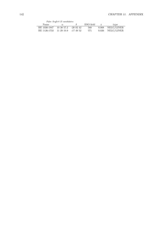 142 CHAPTER 11. APPENDIX
False Seyfert II candidates
Name α δ ESO ﬁeld z type
HE 1036-1947 10 38 57.2 -20 02 42 568 0.008 NELG/LINER
HE 1126-1733 11 29 10.9 -17 49 52 571 0.026 NELG/LINER
 