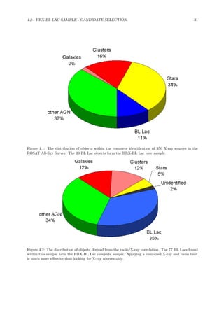 4.2. HRX-BL LAC SAMPLE - CANDIDATE SELECTION 31
Figure 4.1: The distribution of objects within the complete identiﬁcation of 350 X-ray sources in the
ROSAT All-Sky Survey. The 39 BL Lac objects form the HRX-BL Lac core sample.
Figure 4.2: The distribution of objects derived from the radio/X-ray correlation. The 77 BL Lacs found
within this sample form the HRX-BL Lac complete sample. Applying a combined X-ray and radio limit
is much more eﬀective than looking for X-ray sources only.
 