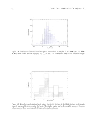 44 CHAPTER 5. PROPERTIES OF HRX-BL LAC
Figure 5.4: Distribution of monochromatic optical luminosities in [ W/Hz] at λ = 4400 ˚A for the HRX-
BL Lacs with known redshift (applying αB−band = 0.6). The hashed area refers to the complete sample.
Figure 5.5: Distribution of calcium break values for the 30 BL Lac of the HRX-BL Lac total sample,
where it was possible to determine the break (the shaded region marks the complete sample). Negative
values can arise from a strong underlying non-thermal continuum.
 