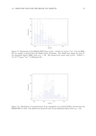 5.4. ROSAT BSC DATA FOR THE HRX-BL LAC OBJECTS 47
Figure 5.7: Distribution of the ROSAT-PSPC ﬂuxes fx(0.5 − 2.0 keV) in [ erg cm−2
sec−1
] for the HRX-
BL Lac sample as derived from the Bright Source Catalogue. The shaded area marks the more X-
ray dominated objects (HBL) with αOX < 0.9. The strong X-ray source with fX(0.5 − 2.0 keV) =
1.2 · 10−10
erg cm−2
sec−1
is Markarian 421.
Figure 5.8: Distribution of monochromatic X-ray luminosities (LX(1 keV)[ W/Hz]) derived from the
ROSAT-BSC at 1 keV. The shaded area marks the more X-ray dominated objects with αOX < 0.9.
 