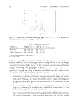 52 CHAPTER 5. PROPERTIES OF HRX-BL LAC
Figure 5.13: Distribution of diﬀerence in absorption ∆NH = NH,free − NH,gal for all HRX-BL Lac.
Shaded are the objects with errors σ∆NH < 3.5 · 1020
cm−2
.
Table 5.2: Diﬀerence in absorption
selection ∆NH[1020
cm−2
]a
∆NH[1020
cm−2
]
[1020
cm−2
]a
(all HRX-BL Lac) (HRX-BL Lac complete sample)
all objects 1.27 ± 1.93 (101) 1.00 ± 1.47 (77)
σNH < 3.5 1.27 ± 1.24 (48) 1.34 ± 1.23 (40)
pointed observationsb
1.11 ± 0.67 (40) 1.16 ± 0.71 (33)
a
in brackets the number of objects is given
b
see Section 5.9
positive and negative diﬀerences in absorption. The latter makes physically no sense so that the negative
values are probably due to the large uncertainties of the ﬁt. This is supported by their disappearance
if the ﬁts with largest errors (σNH > 3.5 · 1020
cm−2
) are omitted. This is demonstrated in Figure 5.13.
The resulting mean values are listed in Table 5.2. Here I also list the diﬀerence in absorption measured
in pointed observations as will be investigated in Section 5.9.
Therefore the result from the HRX-BL Lac sample is that when ﬁtting a single power law with free
absorption to the ROSAT-PSPC data, the absorption is signiﬁcantly higher than the Galactic value.
There are three possible explanations for the diﬀerence in absorption:
• intrinsic absorption: If matter within the BL Lac objects would cause the diﬀerence in absorption,
the same matter is expected to be heated and radiating thermal emission at lower (e.g. infrared)
energy regions. This is not seen: the spectrum of BL Lac objects is non-thermal throughout the
entire observed wavelengths. Also, intrinsic absorption should cause a negative correlation between
the luminosity and the ∆NH. A higher absorption should result in lower luminosities, although
this eﬀect might not be detectable.
• absorption in the line of sight: Absorption in the line of sight with a mean column density of
∼ 1020
cm−2
is not expected in all observed cases. At least for the highest values of ∆NH this
should result in absorption lines seen in the optical spectra.
• absorption mimicked by the ﬁt: The most plausible reason for the detected ∆NH could be a curvature
in the X-ray spectrum. Then a single-power law without additional absorption would not give a
suﬃcient ﬁt, but an additional NH would eﬀect the soft X-ray ﬁt much more than the ﬁt at higher
 
