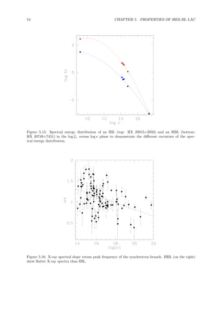 54 CHAPTER 5. PROPERTIES OF HRX-BL LAC
Figure 5.15: Spectral energy distribution of an IBL (top: RX J0915+2933) and an HBL (bottom:
RX J0749+7451) in the log fν versus log ν plane to demonstrate the diﬀerent curvature of the spec-
tral energy distribution.
Figure 5.16: X-ray spectral slope versus peak frequency of the synchrotron branch. HBL (on the right)
show ﬂatter X-ray spectra than IBL.
 