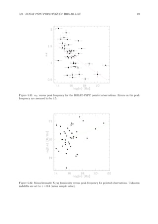 5.9. ROSAT PSPC POINTINGS OF HRX-BL LAC 69
Figure 5.31: αX versus peak frequency for the ROSAT-PSPC pointed observations. Errors on the peak
frequency are assumed to be 0.5.
Figure 5.32: Monochromatic X-ray luminosity versus peak frequency for pointed observations. Unknown
redshifts are set to z = 0.3 (mean sample value).
 
