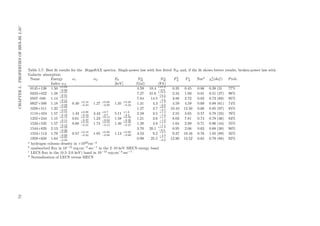 72CHAPTER5.PROPERTIESOFHRX-BLLAC
Table 5.7: Best ﬁt results for the BeppoSAX spectra. Single-power law with free ﬁtted NH and, if the ﬁt shows better results, broken-power law with
Galactic absorption
Name Energy α1 α2 E0 Na
H Na
H Fb
X Fc
X Nmd
χ2
ν(dof) Prob.
Index αX [keV] (Gal) (Fit)
0145+138 1.50 +0.94
−0.68 4.59 10.4 +27.6
−8.9 0.35 0.45 0.86 0.38 (3) 77%
0323+022 1.58 +0.23
−0.21 7.27 31.6 +14.6
−11.5 2.24 1.93 0.81 0.51 (27) 98%
0507–040 1.14 +0.12
−0.11 7.84 14.5 +7.8
−5.6 3.88 2.72 0.82 0.73 (69) 95%
0927+500 1.18 +0.09
−0.09 0.40 +0.18
−0.23 1.27 +0.08
−0.08 1.35 +0.28
−0.24 1.31 4.3 +1.3
−0.9 4.59 4.59 0.69 0.88 (61) 74%
1028+511 1.32 +0.08
−0.07 1.27 3.7 +0.8
−0.7 10.10 12.50 0.66 0.85 (97) 85%
1118+424 1.57 +0.16
−0.16 1.43 +0.08
−0.10 3.43 +0.7
−0.7 5.11 +1.6
−2.3 2.59 3.5 +1.3
−1.0 2.55 3.65 0.57 0.78 (23) 76%
1255+244 1.15 +0.12
−0.11 0.61 +0.19
−0.37 1.23 +0.13
−0.04 1.58 +0.36
−0.36 1.21 3.6 +1.5
−1.0 8.03 7.81 0.74 0.78 (36) 83%
1533+535 1.57 +0.15
−0.14 0.68 +0.19
−0.25 1.74 +0.16
−0.15 1.40 +0.30
−0.27 1.28 4.8 +1.9
−1.1 1.64 2.89 0.71 0.96 (44) 55%
1544+820 2.13 +0.29
−0.26 3.70 20.1 +11.3
−8.2 0.95 2.06 0.63 0.68 (30) 90%
1553+113 1.79 +0.09
−0.08 0.57 +0.18
−0.22 1.85 +0.09
−0.08 1.13 +0.90
−0.90 3.53 9.2 +2.3
−1.3 9.37 19.16 0.76 1.05 (89) 35%
1959+650 1.64 +0.08
−0.08 0.99 25.5 +7.1
−6.0 12.90 13.52 0.65 0.79 (88) 92%
a
hydrogen column density in ×1020
cm−2
b
unabsorbed ﬂux in 10−12
erg cm−2
sec−1
in the 2–10 keV MECS energy band
c
LECS ﬂux in the (0.5–2.0 keV) band in 10−12
erg cm−2
sec−1
d
Normalization of LECS versus MECS
 