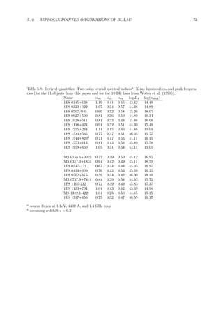 5.10. BEPPOSAX POINTED OBSERVATIONS OF BL LAC 73
Table 5.8: Derived quantities: Two-point overall spectral indicesa
, X-ray luminosities, and peak frequen-
cies (for the 11 objects from this paper and for the 10 BL Lacs from Wolter et al. (1998)).
Name αox αro αrx log LX log(νpeak)
1ES 0145+138 1.19 0.41 0.65 43.42 14.49
1ES 0323+022 1.07 0.34 0.57 44.38 14.89
1ES 0507–040 0.69 0.52 0.58 45.26 18.05
1ES 0927+500 0.81 0.36 0.50 44.89 16.34
1ES 1028+511 0.81 0.33 0.48 45.86 16.08
1ES 1118+424 0.91 0.32 0.51 44.30 15.49
1ES 1255+244 1.14 0.15 0.46 44.88 15.09
1ES 1533+535 0.77 0.37 0.51 46.05 15.77
1ES 1544+820b
0.71 0.47 0.55 44.11 16.15
1ES 1553+113 0.81 0.43 0.56 45.89 15.58
1ES 1959+650 1.05 0.31 0.54 44.11 15.00
MS 0158.5+0019 0.72 0.39 0.50 45.12 16.95
MS 0317.0+1834 0.64 0.42 0.49 45.11 18.51
1ES 0347–121 0.67 0.34 0.44 45.05 16.97
1ES 0414+009 0.76 0.42 0.53 45.59 16.25
1ES 0502+675 0.59 0.34 0.42 46.00 18.10
MS 0737.9+7441 0.84 0.39 0.54 44.93 15.72
1ES 1101-232 0.72 0.39 0.49 45.83 17.37
1ES 1133+704 1.04 0.43 0.62 43.69 14.96
MS 1312.1-4221 1.04 0.25 0.50 44.85 15.15
1ES 1517+656 0.75 0.32 0.47 46.55 16.17
a
source ﬂuxes at 1 keV, 4400 ˚A, and 1.4 GHz resp.
b
assuming redshift z = 0.2
 