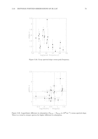 5.10. BEPPOSAX POINTED OBSERVATIONS OF BL LAC 75
Figure 5.34: X-ray spectral slope versus peak frequency.
Figure 5.35: Logarithmic diﬀerence in absorption (NH,fit − NH,Gal in 1020
cm−2
) versus spectral slope.
There is a trend to steeper spectra for higher diﬀerence in absorption.
 