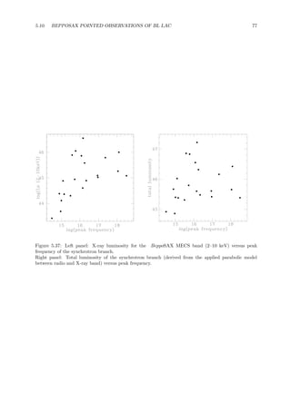 5.10. BEPPOSAX POINTED OBSERVATIONS OF BL LAC 77
Figure 5.37: Left panel: X-ray luminosity for the BeppoSAX MECS band (2–10 keV) versus peak
frequency of the synchrotron branch.
Right panel: Total luminosity of the synchrotron branch (derived from the applied parabolic model
between radio and X-ray band) versus peak frequency.
 