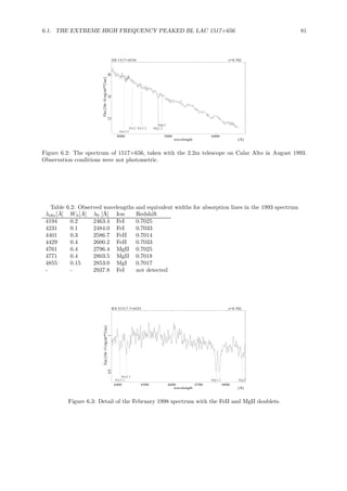 6.1. THE EXTREME HIGH FREQUENCY PEAKED BL LAC 1517+656 81
HS 1517+6536 z=0.702
4000 5000 6000
[Å]wavelength
121620
Flux[10e−16erg/cm**2/sec]
FeII
FeI FeII MgII
MgI
Figure 6.2: The spectrum of 1517+656, taken with the 2.2m telescope on Calar Alto in August 1993.
Observation conditions were not photometric.
Table 6.2: Observed wavelengths and equivalent widths for absorption lines in the 1993 spectrum
λobs[˚A] Wλ[˚A] λ0 [˚A] Ion Redshift
4194 0.2 2463.4 FeI 0.7025
4231 0.1 2484.0 FeI 0.7033
4401 0.3 2586.7 FeII 0.7014
4429 0.4 2600.2 FeII 0.7033
4761 0.4 2796.4 MgII 0.7025
4771 0.4 2803.5 MgII 0.7018
4855 0.15 2853.0 MgI 0.7017
- - 2937.8 FeI not detected
RX J1517.7+6525 z=0.702
4400 4500 4600 4700 4800
[Å]wavelength
0.91
Flux[10e−15erg/cm**2/sec]
FeII
FeII
MgII MgI
Figure 6.3: Detail of the February 1998 spectrum with the FeII and MgII doublets.
 