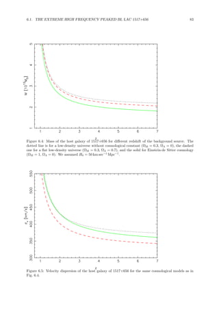 6.1. THE EXTREME HIGH FREQUENCY PEAKED BL LAC 1517+656 83
Figure 6.4: Mass of the host galaxy of 1517+656 for diﬀerent redshift of the background source. The
dotted line is for a low-density universe without cosmological constant (ΩM = 0.3, ΩΛ = 0), the dashed
one for a ﬂat low-density universe (ΩM = 0.3, ΩΛ = 0.7), and the solid for Einstein-de Sitter cosmology
(ΩM = 1, ΩΛ = 0). We assumed H0 = 50 km sec−1
Mpc−1
.
Figure 6.5: Velocity dispersion of the host galaxy of 1517+656 for the same cosmological models as in
Fig. 6.4.
 