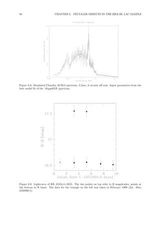 86 CHAPTER 6. PECULIAR OBJECTS IN THE HRX-BL LAC SAMPLE
Figure 6.8: Simulated Chandra ACIS-I spectrum, 3 ksec, 6 arcmin oﬀ axis. Input parameters from the
best model ﬁt of the BeppoSAX spectrum.
Figure 6.9: Lightcurve of RX J1054.4+3855. The two points on top refer to B magnitudes, points at
the bottom to R band. The data for the triangle on the left was taken in February 1998 (Jul. Date
2450866.5).
 