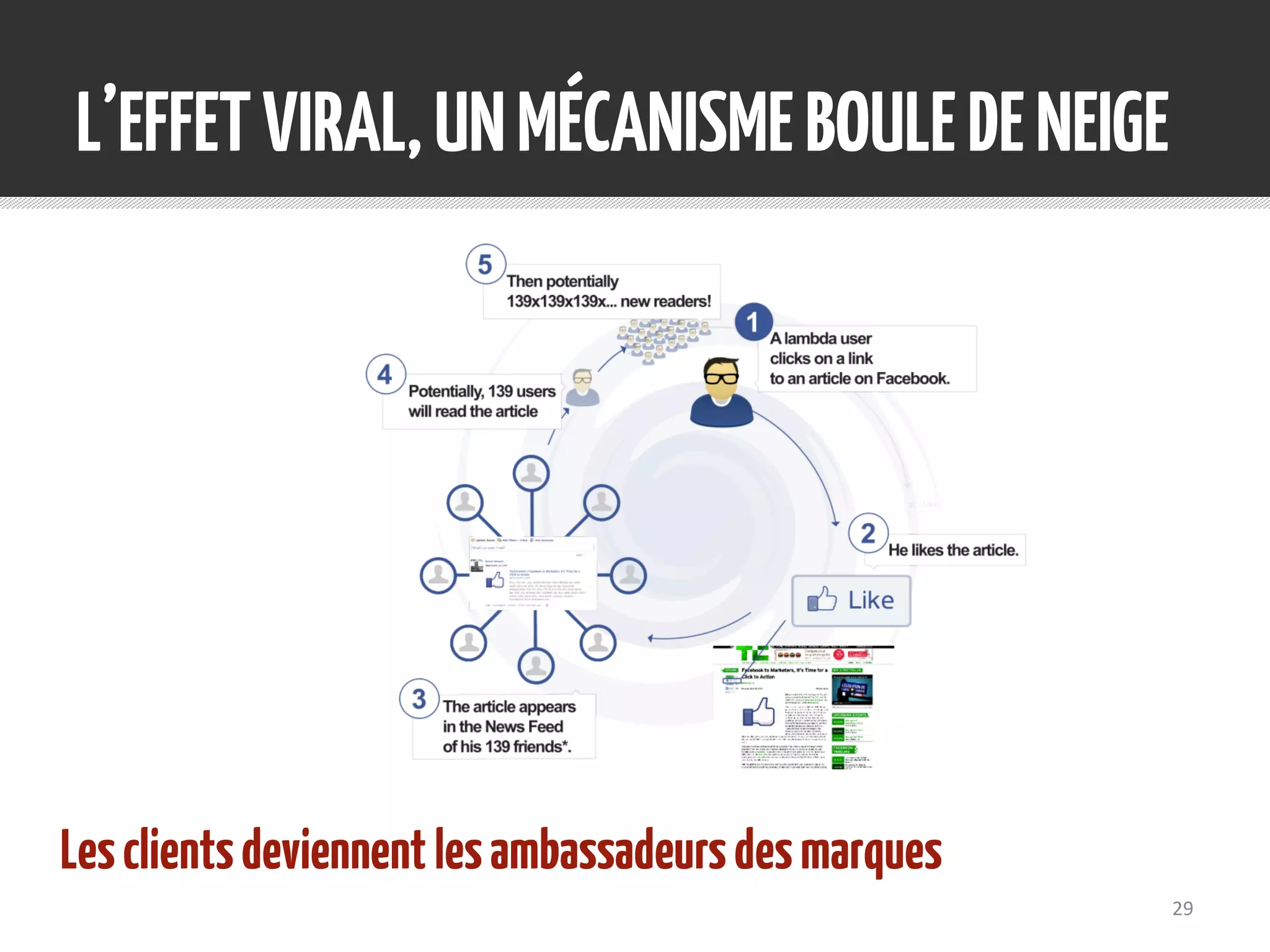L’EFFETVIRAL,UNMÉCANISMEBOULEDENEIGE
Lesclientsdeviennentlesambassadeursdesmarques
29
 
