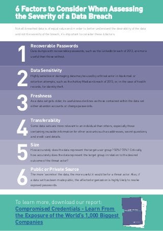 1
6 Factors to Consider When Assessing
the Severity of a Data Breach
To learn more, download our report:
Compromised Credentials - Learn From
the Exposure of the World’s 1,000 Biggest
Companies
Not all breached data is of equal value and in order to better understand the desirability of the data
and not the severity of the breach, it’s important to consider these 6 factors.
Recoverable Passwords
Data Sensitivity
Freshness
Transferability
Size
Public or Private Source
1
2
3
4
5
6
Data dumps with recoverable passwords, such as the LinkedIn breach of 2012, are more
useful than those without.
Highly sensitive or damaging data may be used by a threat actor in blackmail or
extortion attempts, such as the Ashley Madison breach of 2015, or, in the case of health
records, for identity theft.
As a data set gets older, its usefulness declines as those contained within the data set
either abandon accounts or change passwords.
Some data sets are more relevant to an individual than others, especially those
containing reusable information for other accounts such as addresses, secret questions,
and credit card details.
How accurately does the data represent the target user group? 50%? 70%? Critically,
how accurately does the data represent the target group in relation to the desired
outcome of the threat actor?
The more ‘secretive’ the data, the more useful it would be for a threat actor. Also, if
a data set has been made public, the affected organization is highly likely to revoke
exposed passwords.
 