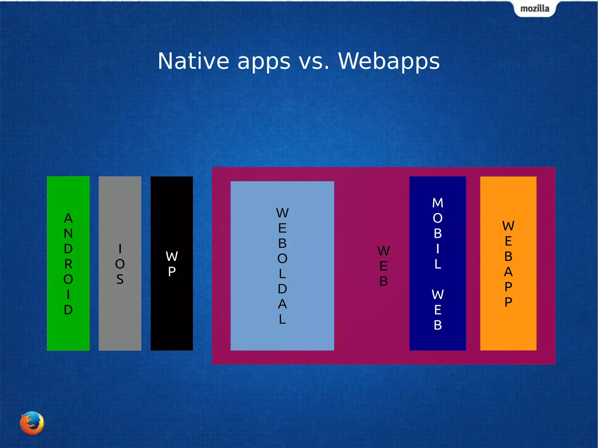 Native apps vs. Webapps 
WEBAPP 
MOBIL 
WEB 
WEB 
WEBOLDAL 
WP 
IOS 
ANDROID 
 