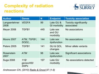 Complexity of radiation  reactions Author Genes N Endpoint Toxicity association Langsenlehner 2008 VEGFA 99 Late GU & GI morbidity Toxicity significantly associated Meyer 2008 TGFB1 445 Late sex and GU morbidity No associations Moore 2007 ATM, TGFB1, SOD2,.. 144 Late sex dysfunction No associations Peters 2005 TGFB1 141 GU & QOL changes Minor allele variants Rosenstein 2007 ATM 98 Late sex dysfunction Significant associations Suga 2008 118/ genes/450 SNPs 197 Late GU  morbidity No associations detected Andreassen CN, (2010)  Radio & Oncol  97 (1-8) 