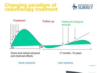 Changing paradigm of  radiotherapy treatment T0 Additional biological assaults Treatment Direct and indirect physical and chemical effects Acute reactions Late reactions T90 17 months -10 years Follow up 