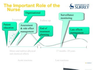 The Important Role of the  Nurse Assessment & side effect management Surveillance monitoring Organisational Treatment Direct and indirect physical and chemical effects Acute reactions Late reactions T90 17 months -10 years Follow up Patient education End of treatment planning Late effects  management 