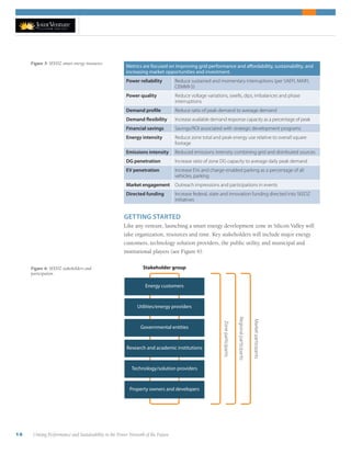 14 Uniting Performance and Sustainability in the Power Network of the Future
GETTING STARTED
Like any venture, launching a smart energy development zone in Silicon Valley will
take organization, resources and time. Key stakeholders will include major energy
customers, technology solution providers, the public utility, and municipal and
institutional players (see Figure 6).
Metrics are focused on improving grid performance and affordability, sustainability, and
increasing market opportunities and investment.
Power reliability Reduce sustained and momentary interruptions (per SAEFI, MAIFI,
CEMMI-5)
Power quality Reduce voltage variations, swells, dips, imbalances and phase
interruptions
Demand profile Reduce ratio of peak demand to average demand
Demand flexibility Increase available demand response capacity as a percentage of peak
Financial savings Savings/ROI associated with strategic development programs
Energy intensity Reduce zone total and peak energy use relative to overall square
footage
Emissions intensity Reduced emissions intensity combining grid and distributed sources
DG penetration Increase ratio of zone DG capacity to average daily peak demand
EV penetration Increase EVs and charge-enabled parking as a percentage of all
vehicles, parking
Market engagement Outreach impressions and participations in events
Directed funding Increase federal, state and innovation funding directed into SEEDZ
initiatives
Figure 5: SEEDZ smart energy measures.
Figure 6: SEEDZ stakeholders and
participation.
Zoneparticipants
Regionalparticipants
Marketparticipants
Stakeholder group
Energy customers
Utilities/energy providers
Governmental entities
Research and academic institutions
Technology/solution providers
Property owners and developers
 