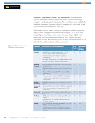 32 Uniting Performance and Sustainability in the Power Network of the Future
Stakeholder Leadership in Efficiency and Sustainabillity. The zone supports
corporate headquarters for several of the world’s leading information technology
companies, including Google, NetApp, Juniper Networks, Yahoo!, Intuit and LinkedIn.
In addition, a number of prominent technology companies such as Microsoft, HP and
Amazon have major research facilities in the zone.
Many of these firms are leaders in corporate sustainability and have aggressively
deployed smart energy practices and solutions (see Figure 15). All of the firms
listed in Figure 15 participate in the Carbon Disclosure Project (CDP), which
assesses and rates companies annually relative to GHG reporting and other
sustainability elements. And, impressively, all of the listed firms were ranked in the top
100 of the Newsweek Green Ranking of U.S. companies.xxi
Figure 15: SEEDZ corporate customer
sustainability goals/achievements.
Company Sustainability Goals/Achievements CDP
Rating
Newsweek
Green
Ranking
Google •	 Used 33% renewable energy in 2011, 13% RE
purchased by Google, 20% from the grid
•	 Goal of electrifying 5% of parking space at
headquarters
•	 Six million square feet of LEED-certified building space
•	 1.7 MW solar array at Mountain view campus
89 59
Hewlett-
Packard
•	 Reduced energy consumption or products to 40%
of 2005 levels
•	 Doubled voluntary RE purchases to 8% of electricity
use
•	 Reduce GHG emissions by 20% relative to 2005
levels by 2013
92 2
Intuit •	 Reducing GHG levels 15% of 2007 levels by 2012
•	 HVAC initiative saved 150 MW in Mountain View
headquarters
58 30
Juniper
Networks
Reduced GHG emissions 5% per employee from 2010
to 2011
59 79
Lockheed
Martin
•	 Reduced GHG emissions 30% of 2007 levels by 2012
•	 Thirty-nine sites seeking or have achieved LEED
certification
93 90
Microsoft 30% reduction of 2007 emission per unit of revenue
by 2012
81 31
NetApp •	 2010 Uptime Institute Green Enterprise IT Award
finalist
•	 Participating in the PGE Automated Demand
Response program
59 86
Yahoo! •	 First commercial campus to be awarded LEED Gold
(EBOM—1 million square feet)
•	 Utilizes innovative dynamic outside air cooling
for data center (17% reduction from conventional
footprint)
59 93
 