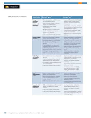 42 Uniting Performance and Sustainability in the Power Network of the Future
Figure 20: Stakeholder roles and benefits.
Stakeholder Example“gives” Example“gets”
Energy
customers/
Property
owners and
developers
•	 Share best practices and information
re: energy and efficiency
•	 Lead and/or participate in selected
project and collaborations
•	 Install/deploy smart energy
improvements
•	 Be willing to serve as potential test
bed for selected new programs,
products and solutions
•	 Offer financial and/or staff assistance
•	 Improved affordability, reliability and
quality of power through district
programs, new leveraged/shared
infrastructure
•	 Best practices, cost savings and faster
ROI on selected energy efficiency and
renewable energy projects
•	 Contribution to sustainability goals,
awards and recognition
•	 Potential access to innovation grants
and programs
Utilities/Energy
providers
•	 Lead and/or participate in selected
project and collaborations
•	 Designate a district as a key test bed
for new structures, offerings and
services
•	 Potentially locate new, advanced
substation with high reliability and
self-healing properties
•	 Potentially expand current customized
offerings on an aggregated basis
•	 Offer financial and/or staff assistance
•	 Greater participation in utility energy
programs, cost savings through
leveraged outreach and engagement
•	 Willing, technically capable customer
as test beds for new rate structures,
automation and integration
•	 Ability to measure and demonstrate
the value of DR and new pricing
signals
•	 Ability to publicly showcase best
practices and solutions at live
customers
Technology
and solution
providers
•	 Educate district on new products and
services
•	 Assist with adoption, financing and
deployment of new pilot solutions
•	 Participate in market engagement and
education activities
•	 Offer financial and/or staff assistance
•	 Opportunity to showcase involvement
in leading-edge implementations of
new products and services
•	 Access to high-quality potential
customers
•	 Smart energy integration experience
and success stories
•	 Branded association with SEEDZ,
potential representation in case
studies, demonstrations, market
outreach
Local
governmental
entities
•	 Lead and/or participate in selected
project and collaborations
•	 Work on removing permit, building
code and other barriers to smart
energy solutions
•	 Offer financial and/or staff assistance
•	 Awards, recognition and sharable
practices for sustainability
•	 Attract and retain businesses
•	 Improved quality, affordability and
reliability of power
•	 Progress toward municipal and state
sustainability goals
Research and
educational
institutions
•	 Offer technical assistance for feasibility
studies and deployment of new
solutions
•	 Gain access to grant opportunities
•	 Offer financial and/or staff assistance
•	 Forming consortium for applied
research and innovation grants
•	 Access to high-quality potential
partners
•	 Opportunity to participate in leading-
edge deployments and develop new
knowledge capital
 