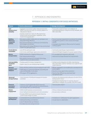 Uniting Performance and Sustainability in the Power Network of the Future 47
7. APPENDICES AND ENDNOTES
APPENDIX 1: INITIAL CANDIDATES FOR SEEDZ INITIATIVES
Theme Practice advancement Strategic development
Grid
infrastructure/
reliability
•	 Aggregate local power quality measurements from
SEEDZ customer and share on common platform to
help pinpoint failures
•	 Develop shared“as-is”view of utility distribution
infrastructure and automation capabilities, utility
investment/upgrade plans
•	Pursue pilot implementation and validation of
automated distribution infrastructure (for example, volt/
VAR, FLISR, DMS)
Building
efficiency/
integrated
systems
•	 Best practices/pilot collaboration on workspace and
plug load energy efficiency
•	 Best practice-sharing on continuous commissioning
technologies and services
•	 Best practices for energy efficiency in new construction/
retrofit of building/lab space
•	 Pursue municipal requirements (incentives?) for energy
management systems in new construction/major
retrofits
•	 Investigate shared district infrastructure for heating/
cooling systems
Onsite/district
renewables
•	 Joint RFI for parking lot solar
•	 Community solar/biogas opportunity assessment
•	 Community solar/biogas implementation
•	 Advanced DG/grid integration for power quality/voltage
Electric
transportation
•	 SEEDZ inventory for charging infrastructure
•	 Fast charging pilot/practices
•	 Best practice-sharing for EV program technology,
implementation and administration
•	 EV-controlled grid integration pilot study
•	 Advanced municipal development requirements
Interoperability
standards/
specs
•	 Develop guide for energy management
•	 Systems spec for new building/major retrofits
•	Architecture for integration of utility meter/pricing
data, open ADR, customer interfaces and customer-side
systems/devices
Demand
programs and
adoption
•	 Status and best practices and technology for open ADR
•	 PGE status re: current/new DR rates, upcoming rate
cases and feasibility of zone pilot
•	 DR program RFI for aggregators
•	 Bill/rate aggregation and simplification; development of
zone program
•	 Dynamic pricing opportunity assessment
•	 Dynamic/fast ADR pricing; automated load
management pilot
Advanced
storage/backup
•	Zone inventory of distributed storage and solution
workshop
•	 Customer site islanding pilot/utilization of onsite DG for
backup power source
•	 Development/deployment of customer resource
optimization strategies (for example, DERCAM model)
Financial
structures/
incentives
•	Inventory of zone-applicable EE/DG financing
structures from utility municipal commercial sources
(for example, PACE, on-bill financing)
•	Financing pilot projects
Market
engagement
•	 SEEDZ kickoff and press announcements
•	 Zone mailing list development and communications
•	 Develop SEEDZ touring demonstration featuring
current smart energy successes
•	 Online conference format and series
•	 Annual onsite conference
Organizational
development
•	 List development and additional recruitment
•	 Additional funding commitments
•	 Launch selected start-up initiatives
•	 Formalize structure and governance
•	 Involvement in collaboration for grant applications
•	 Annual report to stakeholders
 