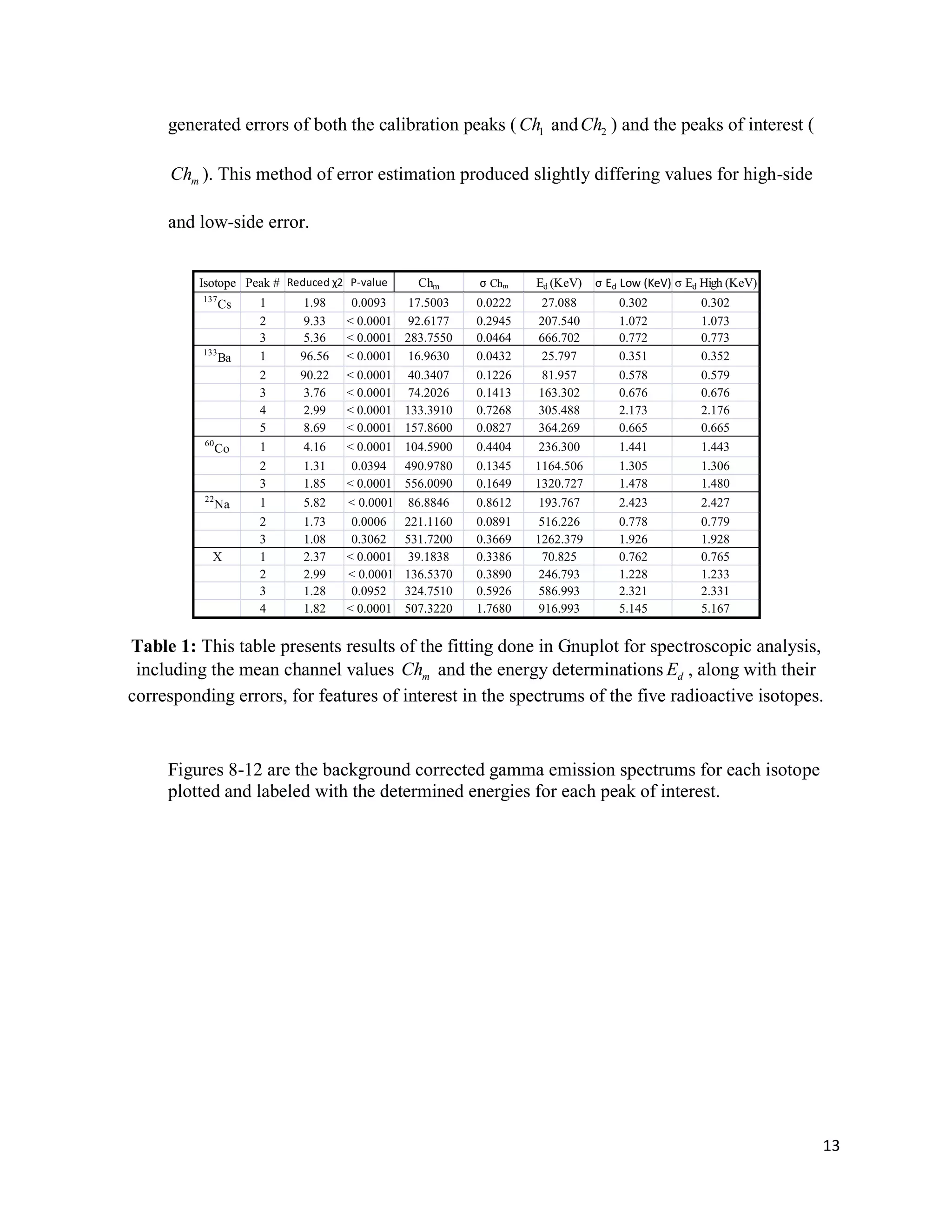 13
generated errors of both the calibration peaks ( 1Ch and 2Ch ) and the peaks of interest (
mCh ). This method of error estimation produced slightly differing values for high-side
and low-side error.
Table 1: This table presents results of the fitting done in Gnuplot for spectroscopic analysis,
including the mean channel values mCh and the energy determinations dE , along with their
corresponding errors, for features of interest in the spectrums of the five radioactive isotopes.
Figures 8-12 are the background corrected gamma emission spectrums for each isotope
plotted and labeled with the determined energies for each peak of interest.
Isotope Peak # Reduced χ2 P-value Chm σ Chm Ed (KeV) σ Ed Low (KeV) σ Ed High (KeV)
137
Cs 1 1.98 0.0093 17.5003 0.0222 27.088 0.302 0.302
2 9.33 < 0.0001 92.6177 0.2945 207.540 1.072 1.073
3 5.36 < 0.0001 283.7550 0.0464 666.702 0.772 0.773
133
Ba 1 96.56 < 0.0001 16.9630 0.0432 25.797 0.351 0.352
2 90.22 < 0.0001 40.3407 0.1226 81.957 0.578 0.579
3 3.76 < 0.0001 74.2026 0.1413 163.302 0.676 0.676
4 2.99 < 0.0001 133.3910 0.7268 305.488 2.173 2.176
5 8.69 < 0.0001 157.8600 0.0827 364.269 0.665 0.665
60
Co 1 4.16 < 0.0001 104.5900 0.4404 236.300 1.441 1.443
2 1.31 0.0394 490.9780 0.1345 1164.506 1.305 1.306
3 1.85 < 0.0001 556.0090 0.1649 1320.727 1.478 1.480
22
Na 1 5.82 < 0.0001 86.8846 0.8612 193.767 2.423 2.427
2 1.73 0.0006 221.1160 0.0891 516.226 0.778 0.779
3 1.08 0.3062 531.7200 0.3669 1262.379 1.926 1.928
X 1 2.37 < 0.0001 39.1838 0.3386 70.825 0.762 0.765
2 2.99 < 0.0001 136.5370 0.3890 246.793 1.228 1.233
3 1.28 0.0952 324.7510 0.5926 586.993 2.321 2.331
4 1.82 < 0.0001 507.3220 1.7680 916.993 5.145 5.167
 