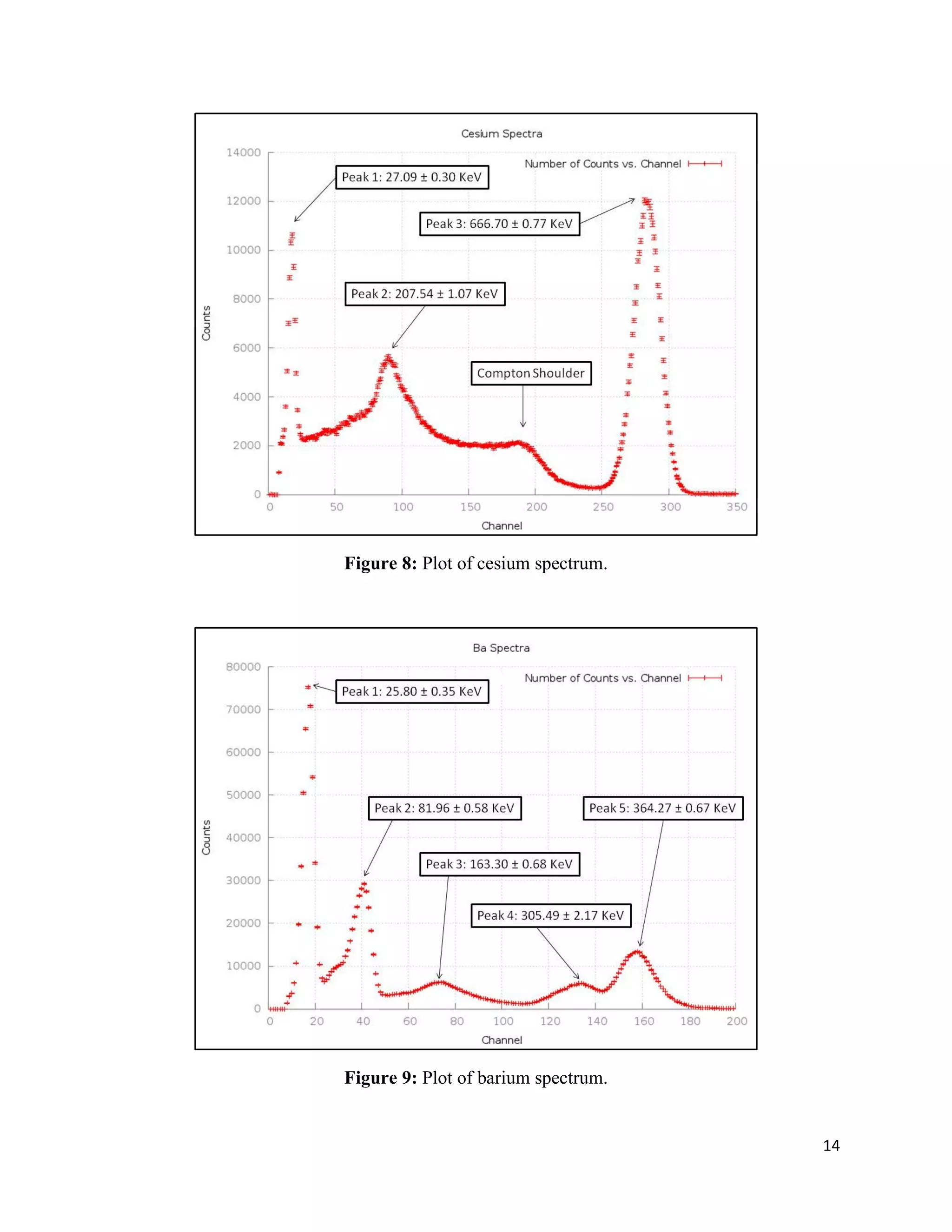 14
Figure 8: Plot of cesium spectrum.
Figure 9: Plot of barium spectrum.
 