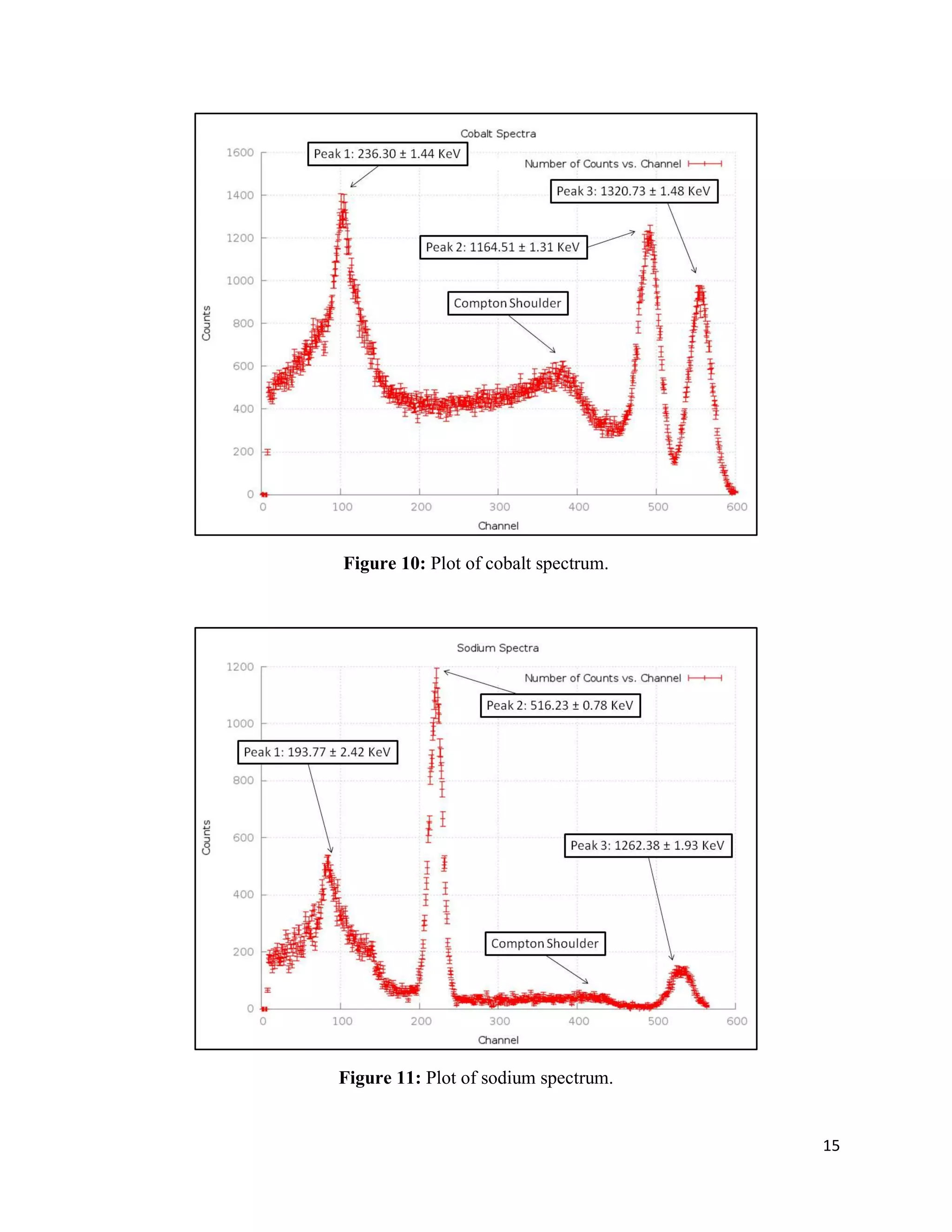 15
Figure 10: Plot of cobalt spectrum.
Figure 11: Plot of sodium spectrum.
 