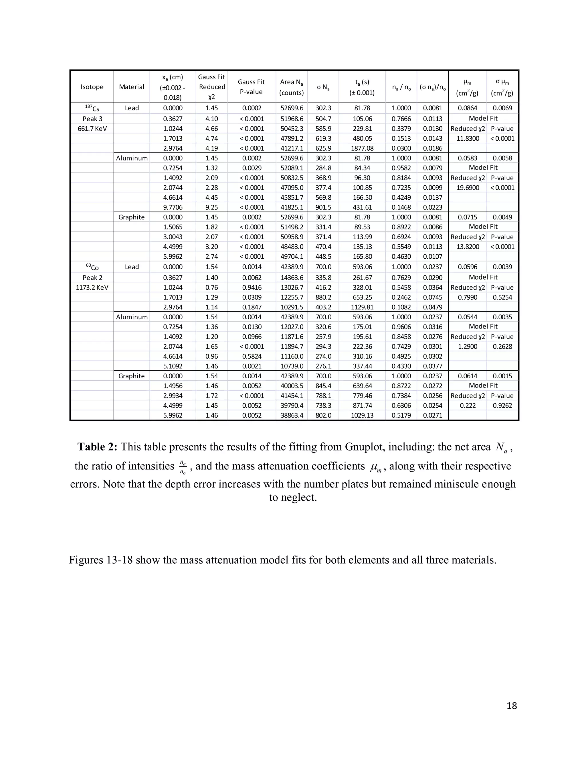 18
Table 2: This table presents the results of the fitting from Gnuplot, including: the net area aN ,
the ratio of intensities a
o
n
n , and the mass attenuation coefficients m , along with their respective
errors. Note that the depth error increases with the number plates but remained miniscule enough
to neglect.
Figures 13-18 show the mass attenuation model fits for both elements and all three materials.
Isotope Material
xa (cm)
(±0.002 -
0.018)
Gauss Fit
Reduced
χ2
Gauss Fit
P-value
Area Na
(counts)
σ Na
ta (s)
(± 0.001)
na / no (σ na)/no
μm
(cm2
/g)
σ μm
(cm2
/g)
137
Cs Lead 0.0000 1.45 0.0002 52699.6 302.3 81.78 1.0000 0.0081 0.0864 0.0069
Peak 3 0.3627 4.10 < 0.0001 51968.6 504.7 105.06 0.7666 0.0113
661.7 KeV 1.0244 4.66 < 0.0001 50452.3 585.9 229.81 0.3379 0.0130 Reduced χ2 P-value
1.7013 4.74 < 0.0001 47891.2 619.3 480.05 0.1513 0.0143 11.8300 < 0.0001
2.9764 4.19 < 0.0001 41217.1 625.9 1877.08 0.0300 0.0186
Aluminum 0.0000 1.45 0.0002 52699.6 302.3 81.78 1.0000 0.0081 0.0583 0.0058
0.7254 1.32 0.0029 52089.1 284.8 84.34 0.9582 0.0079
1.4092 2.09 < 0.0001 50832.5 368.9 96.30 0.8184 0.0093 Reduced χ2 P-value
2.0744 2.28 < 0.0001 47095.0 377.4 100.85 0.7235 0.0099 19.6900 < 0.0001
4.6614 4.45 < 0.0001 45851.7 569.8 166.50 0.4249 0.0137
9.7706 9.25 < 0.0001 41825.1 901.5 431.61 0.1468 0.0223
Graphite 0.0000 1.45 0.0002 52699.6 302.3 81.78 1.0000 0.0081 0.0715 0.0049
1.5065 1.82 < 0.0001 51498.2 331.4 89.53 0.8922 0.0086
3.0043 2.07 < 0.0001 50958.9 371.4 113.99 0.6924 0.0093 Reduced χ2 P-value
4.4999 3.20 < 0.0001 48483.0 470.4 135.13 0.5549 0.0113 13.8200 < 0.0001
5.9962 2.74 < 0.0001 49704.1 448.5 165.80 0.4630 0.0107
60
Co Lead 0.0000 1.54 0.0014 42389.9 700.0 593.06 1.0000 0.0237 0.0596 0.0039
Peak 2 0.3627 1.40 0.0062 14363.6 335.8 261.67 0.7629 0.0290
1173.2 KeV 1.0244 0.76 0.9416 13026.7 416.2 328.01 0.5458 0.0364 Reduced χ2 P-value
1.7013 1.29 0.0309 12255.7 880.2 653.25 0.2462 0.0745 0.7990 0.5254
2.9764 1.14 0.1847 10291.5 403.2 1129.81 0.1082 0.0479
Aluminum 0.0000 1.54 0.0014 42389.9 700.0 593.06 1.0000 0.0237 0.0544 0.0035
0.7254 1.36 0.0130 12027.0 320.6 175.01 0.9606 0.0316
1.4092 1.20 0.0966 11871.6 257.9 195.61 0.8458 0.0276 Reduced χ2 P-value
2.0744 1.65 < 0.0001 11894.7 294.3 222.36 0.7429 0.0301 1.2900 0.2628
4.6614 0.96 0.5824 11160.0 274.0 310.16 0.4925 0.0302
5.1092 1.46 0.0021 10739.0 276.1 337.44 0.4330 0.0377
Graphite 0.0000 1.54 0.0014 42389.9 700.0 593.06 1.0000 0.0237 0.0614 0.0015
1.4956 1.46 0.0052 40003.5 845.4 639.64 0.8722 0.0272
2.9934 1.72 < 0.0001 41454.1 788.1 779.46 0.7384 0.0256 Reduced χ2 P-value
4.4999 1.45 0.0052 39790.4 738.3 871.74 0.6306 0.0254 0.222 0.9262
5.9962 1.46 0.0052 38863.4 802.0 1029.13 0.5179 0.0271
Model Fit
Model Fit
Model Fit
Model Fit
Model Fit
Model Fit
 