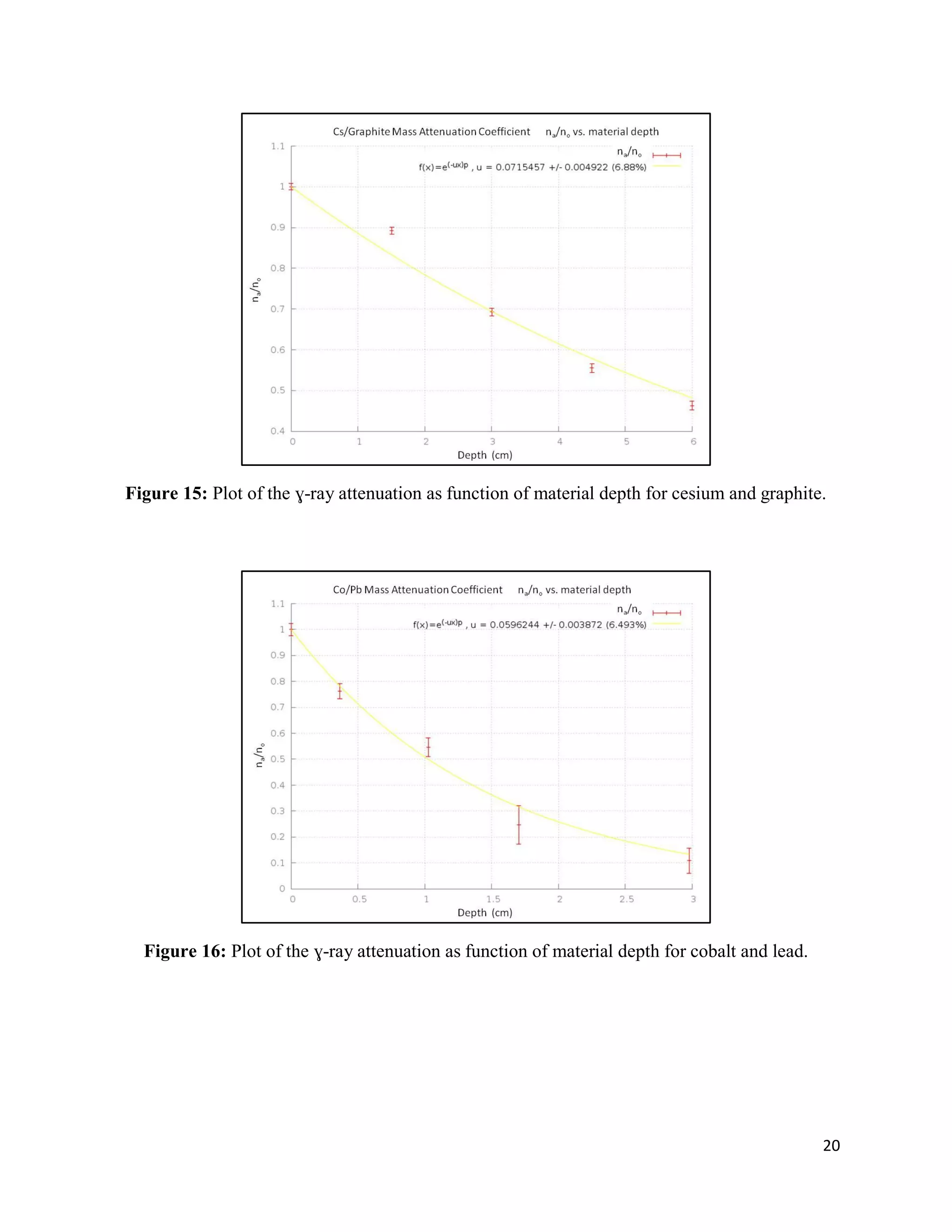 20
Figure 15: Plot of the ɣ-ray attenuation as function of material depth for cesium and graphite.
Figure 16: Plot of the ɣ-ray attenuation as function of material depth for cobalt and lead.
 