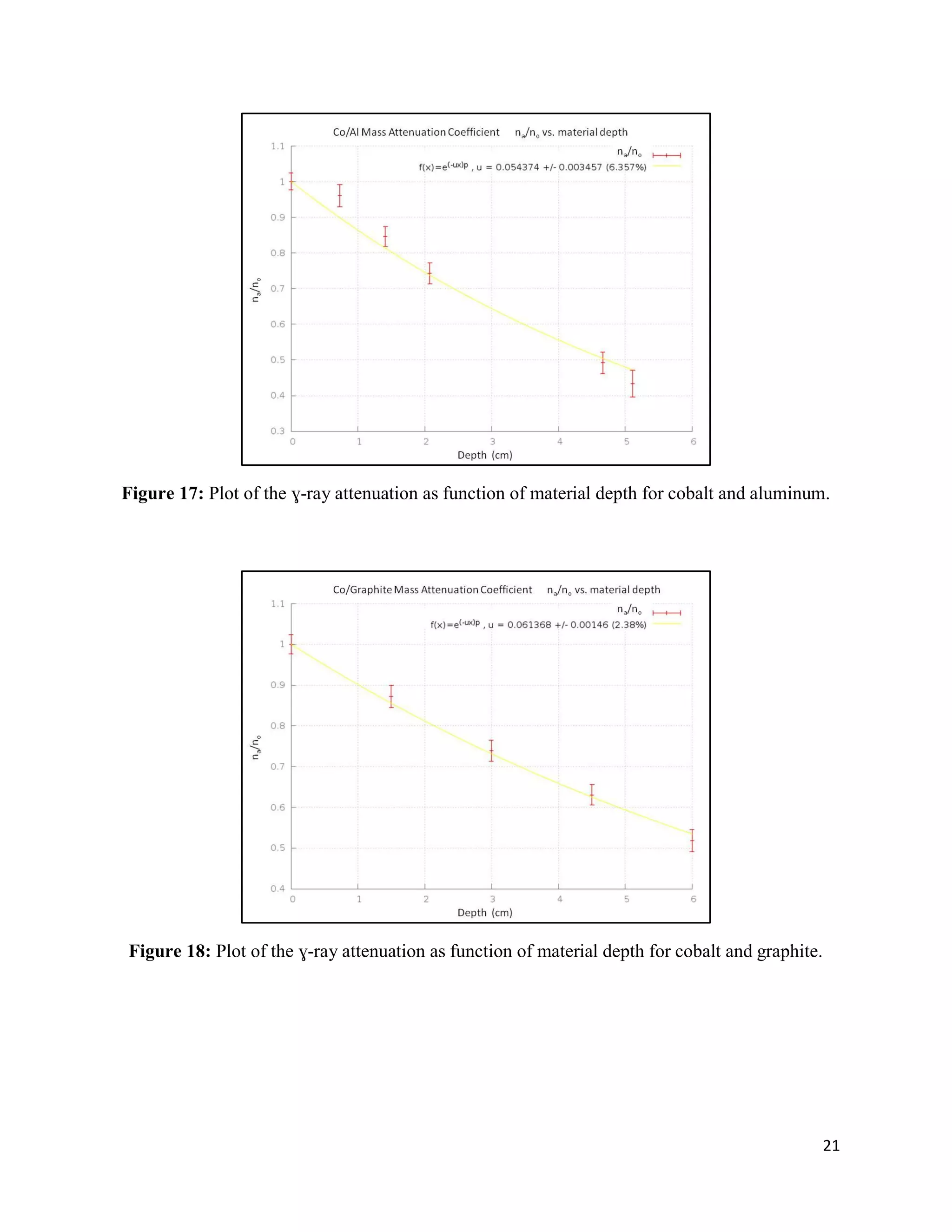 21
Figure 17: Plot of the ɣ-ray attenuation as function of material depth for cobalt and aluminum.
Figure 18: Plot of the ɣ-ray attenuation as function of material depth for cobalt and graphite.
 