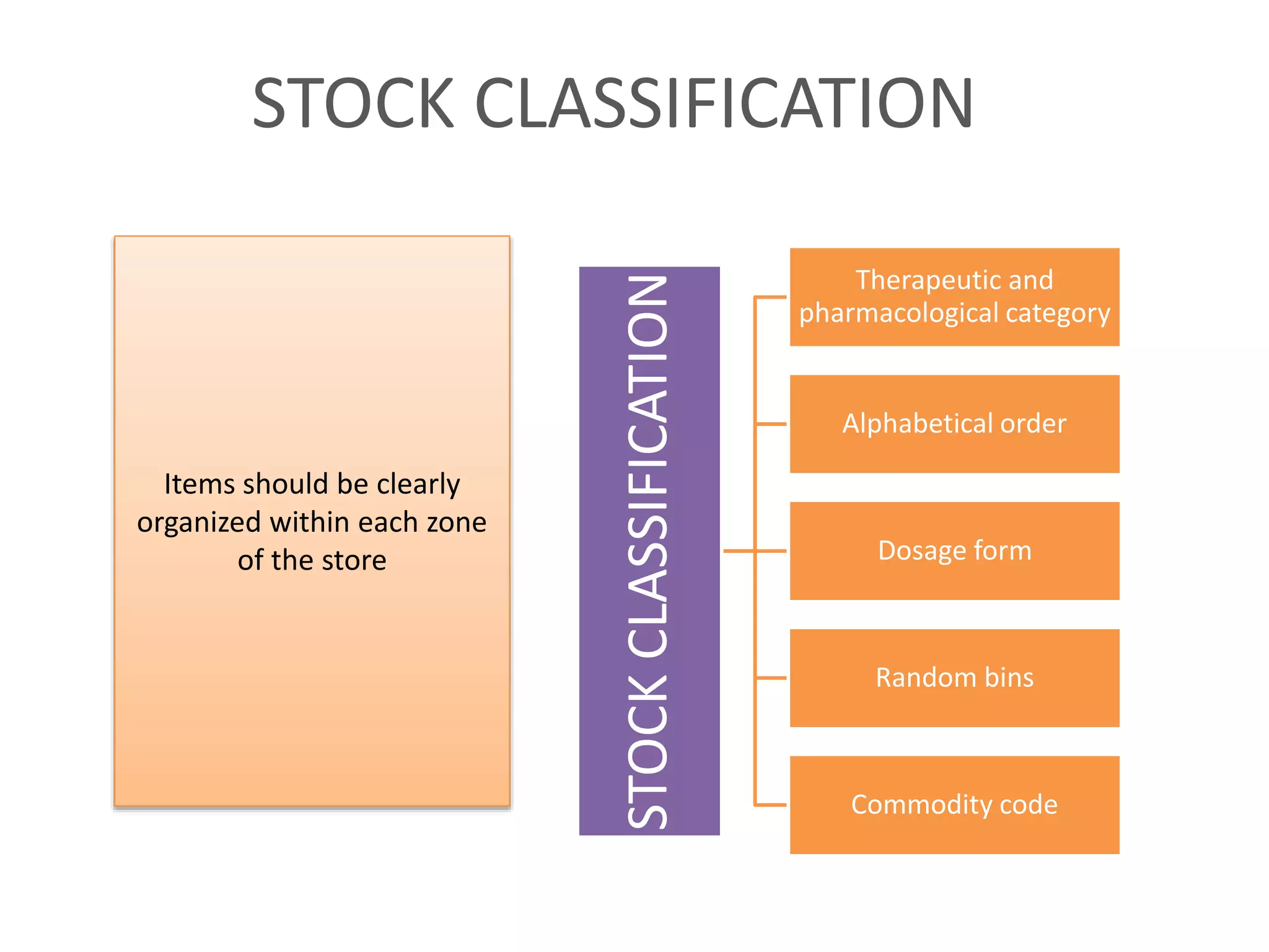 STOCK CLASSIFICATION
STOCKCLASSIFICATION
Therapeutic and
pharmacological category
Alphabetical order
Dosage form
Random bins
Commodity code
Items should be clearly
organized within each zone
of the store
 