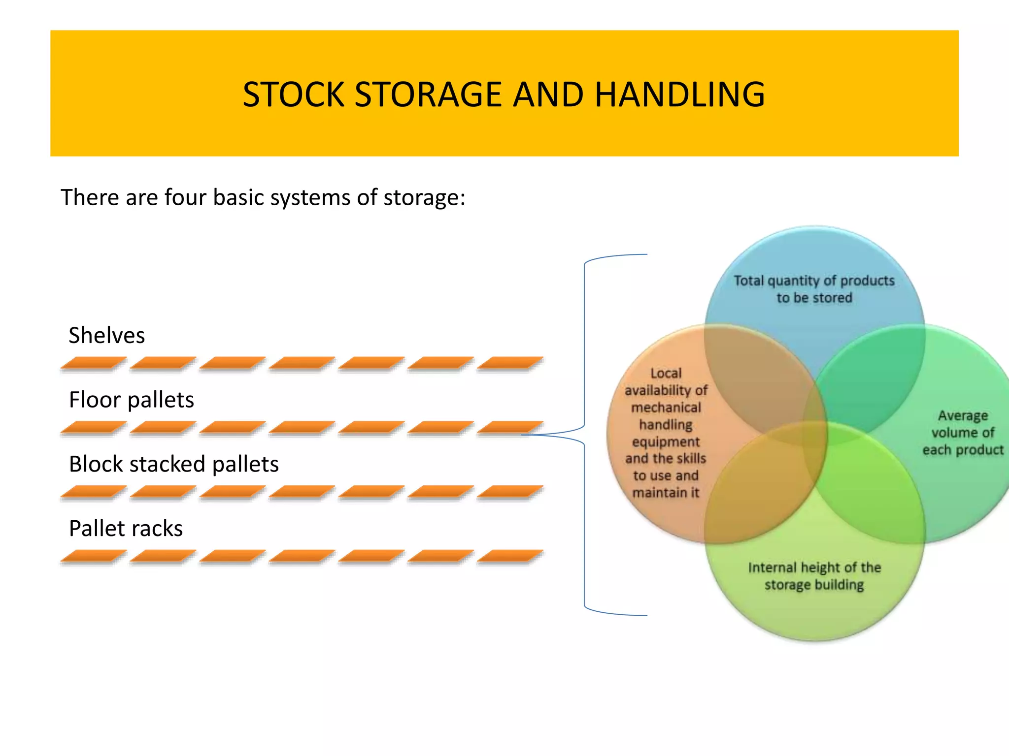 STOCK STORAGE AND HANDLING
There are four basic systems of storage:
Shelves
Floor pallets
Block stacked pallets
Pallet racks
 