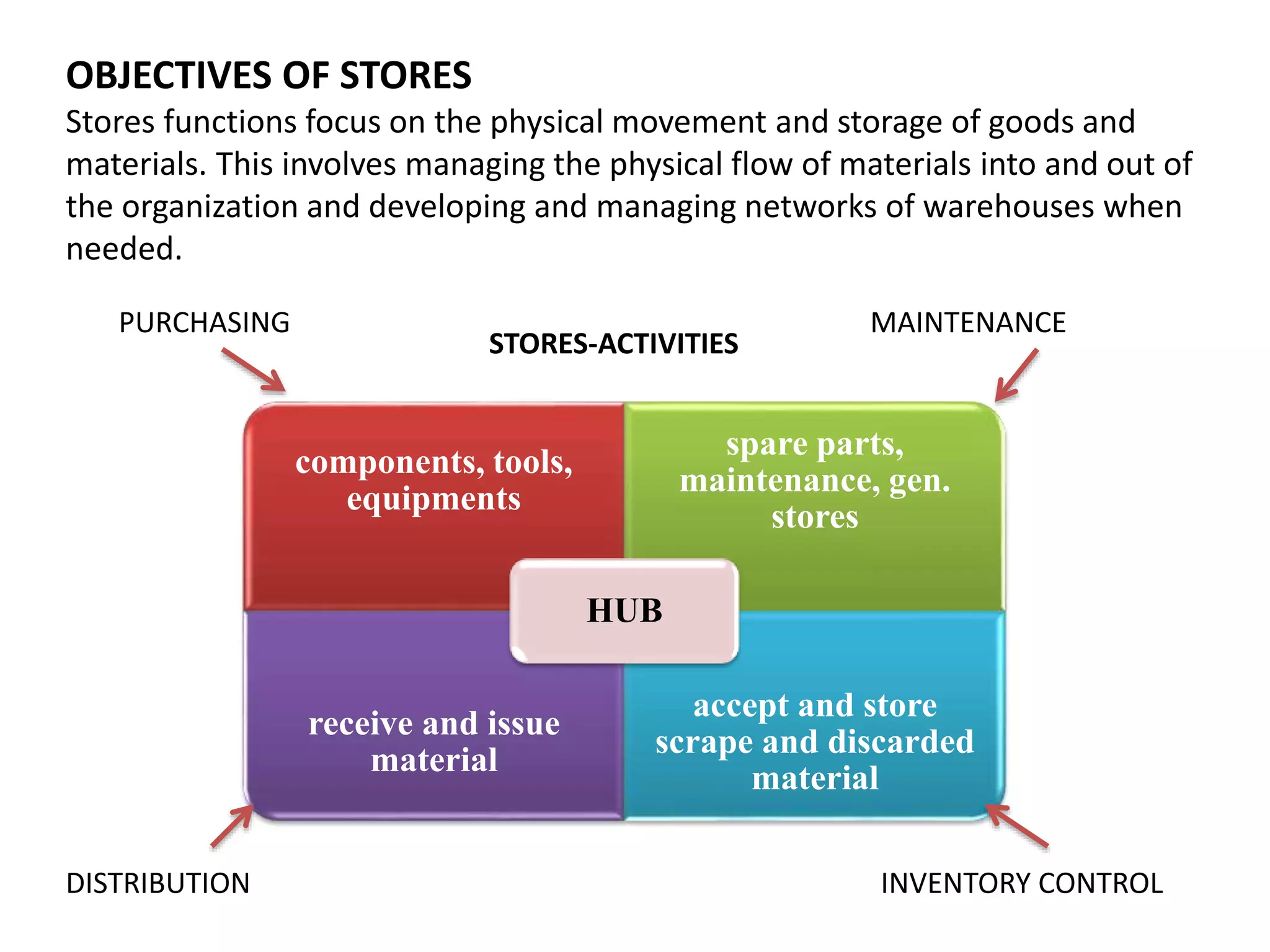 OBJECTIVES OF STORES
Stores functions focus on the physical movement and storage of goods and
materials. This involves managing the physical flow of materials into and out of
the organization and developing and managing networks of warehouses when
needed.
components, tools,
equipments
spare parts,
maintenance, gen.
stores
receive and issue
material
accept and store
scrape and discarded
material
HUB
STORES-ACTIVITIES
PURCHASING MAINTENANCE
DISTRIBUTION INVENTORY CONTROL
 