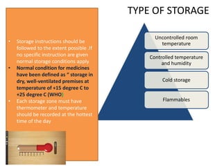TYPE OF STORAGE
The product
manufactures
Uncontrolled room
temperature
Controlled temperature
and humidity
Cold storage
Flammables
• Storage instructions should be
followed to the extent possible .If
no specific instruction are given
normal storage conditions apply
• Normal condition for medicines
have been defined as “ storage in
dry, well-ventilated premises at
temperature of +15 degree C to
+25 degree C (WHO)
• Each storage zone must have
thermometer and temperature
should be recorded at the hottest
time of the day
 